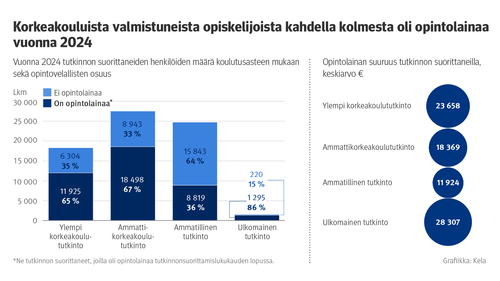 Kuvion otsikko: Korkeakouluista valmistuneista opiskelijoista kahdella kolmesta oli opintolainaa vuonna 2024. Kuvio näyttää vuonna 2024 tutkinnon suorittaneiden opiskelijoiden määrän koulutusasteen mukaan, opintovelallisten osuuden sekä opintolainan suuruuden tutkinnon suorittaneilla.