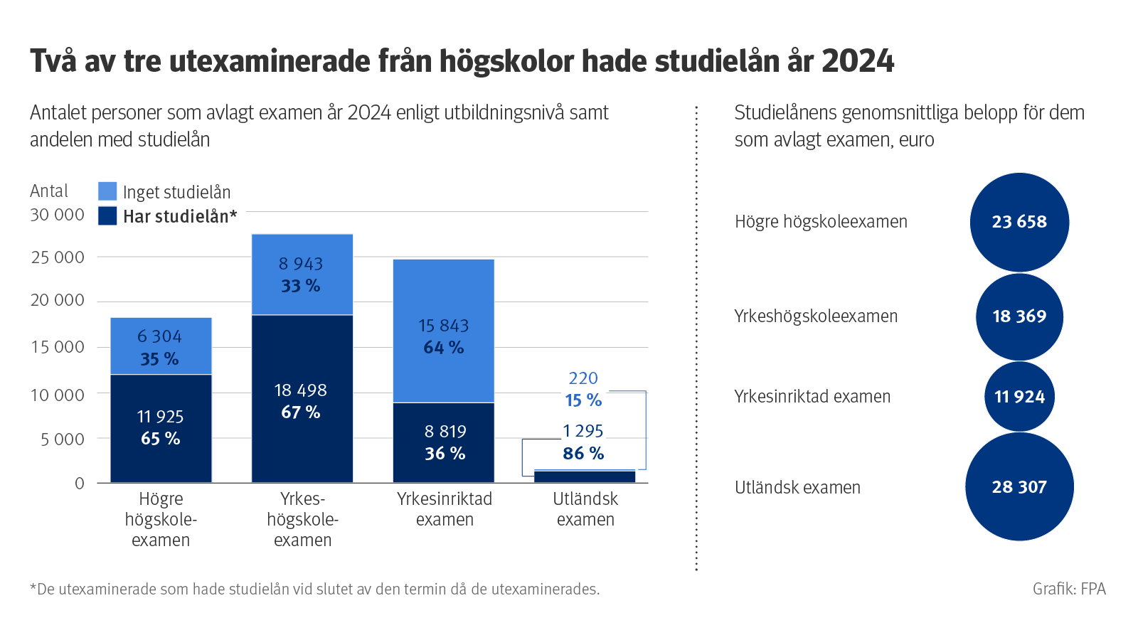 Diagramrubrik: Två av tre studenter som tog examen från högskolor hade studielån år 2024. Diagrammet visar antalet studenter som avlagt examen år 2024 enligt utbildningsnivå, andelen med studielån samt studielånens storlek bland de utexaminerade.