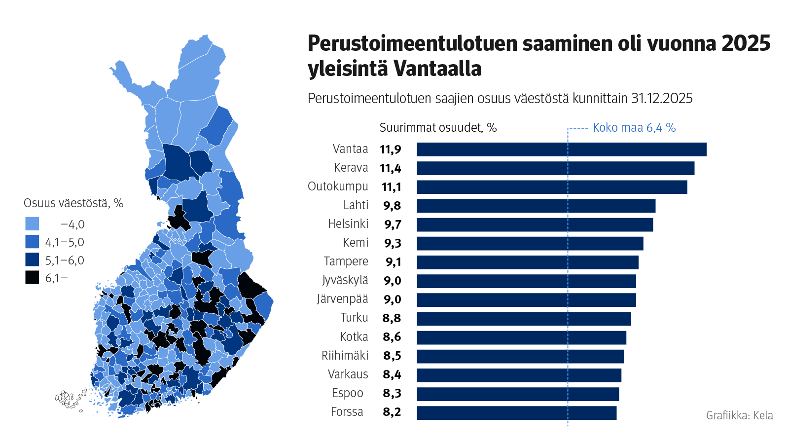 Kuvion otsikko: Perustoimeentulotuen saaminen oli vuonna 2025 yleisintä Vantaalla. Kuvio näyttää, että Vantaalla 11,9 prosenttia kunnan väestöstä sai perustoimeentulotukea sekä kuinka suuri osuus kunnan asukkaista sai perustoimeentulotukea muualla Suomessa.