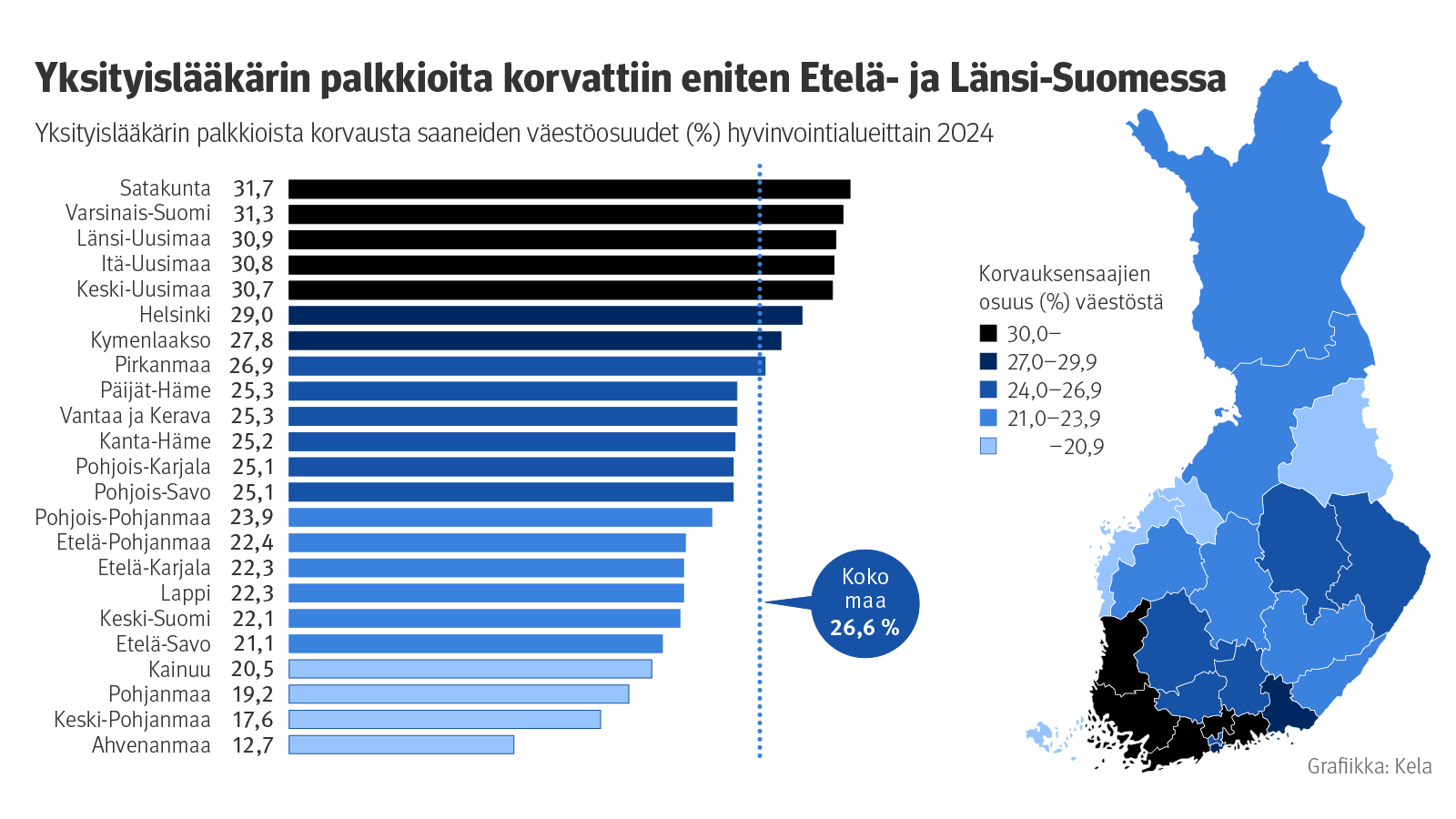 Kuvion otsikko: Yksityislääkärin palkkioita korvattiin eniten Etelä- ja Länsi-Suomessa. Alaotsikko: Yksityislääkärin palkkioista korvausta saaneiden väestöosuudet (%) hyvinvointialueittain 2024. Karttakuvassa Suomi on jaettu hyvinvointialueisiin, jotka on väritetty sen mukaan, kuinka suuri osuus väestöstä sai korvausta. Tummimmat alueet (Etelä- ja Länsi-Suomi, mm. Satakunta, Varsinais-Suomi ja Uusimaa) näyttävät korkeimmat osuudet yli 30 %, kun taas vaaleimmat alueet (Ahvenanmaa, Keski-Pohjanmaa ja Pohjanmaa) jäävät alle 21 %. Koko maan keskiarvo on 26,6 %.