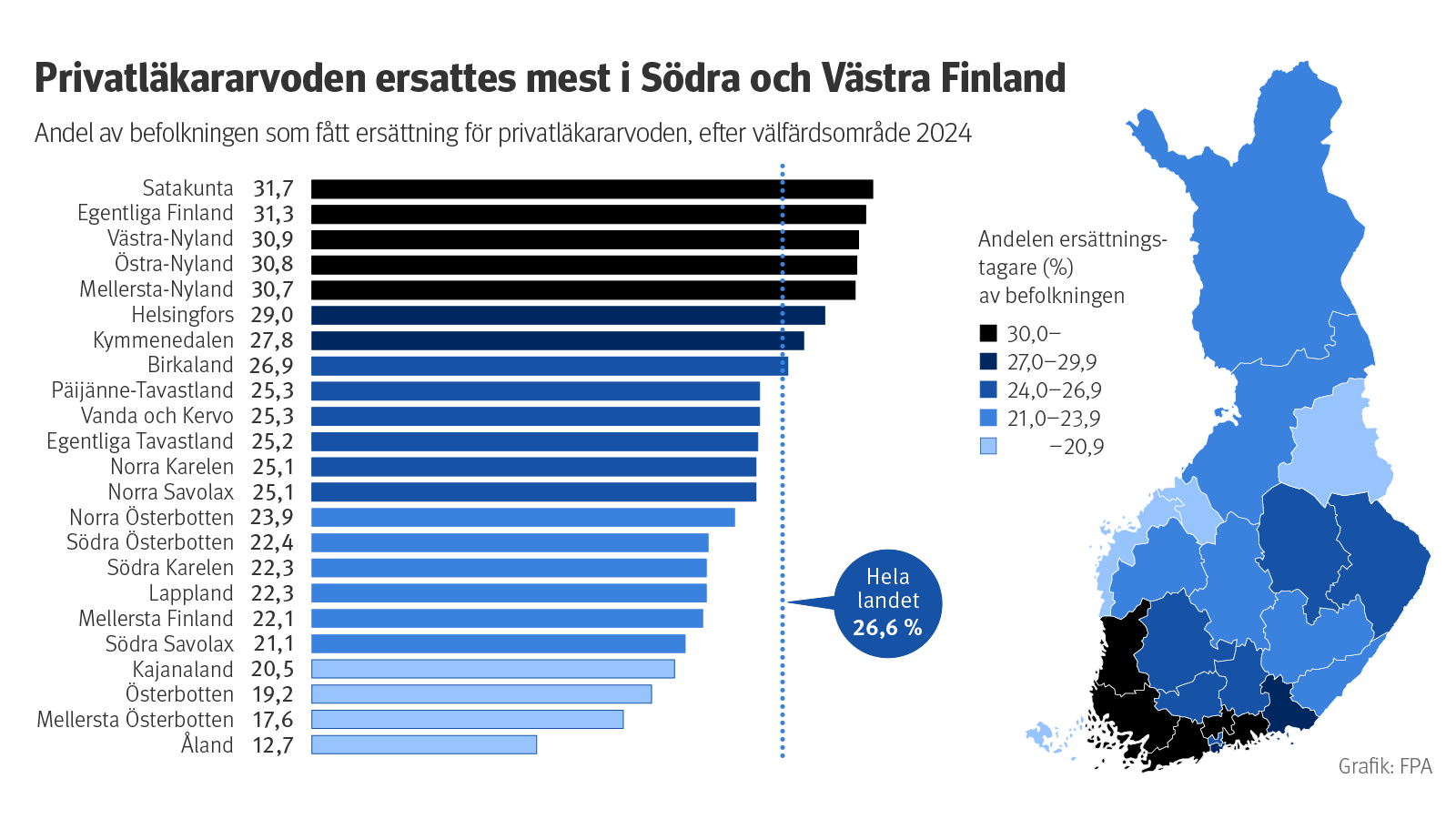 Figurens rubrik: Privatläkararvoden ersattes mest i Södra och Västra Finland. Underrubrik: Andelar (%) av befolkningen som fått ersättning för privatläkararvoden per välfärdsområde 2024. På kartbilden är Finland indelat i välfärdsområden som är färgade enligt hur stor andel av befolkningen som fått ersättning. De mörkaste områdena (Södra och Västra Finland, bl.a. Satakunta, Egentliga Finland och Nyland) visar de högsta andelarna över 30 %, medan de ljusaste områdena (Åland, Mellersta Österbotten och Österbotten) ligger under 21 %. Riksgenomsnittet är 26,6 %.