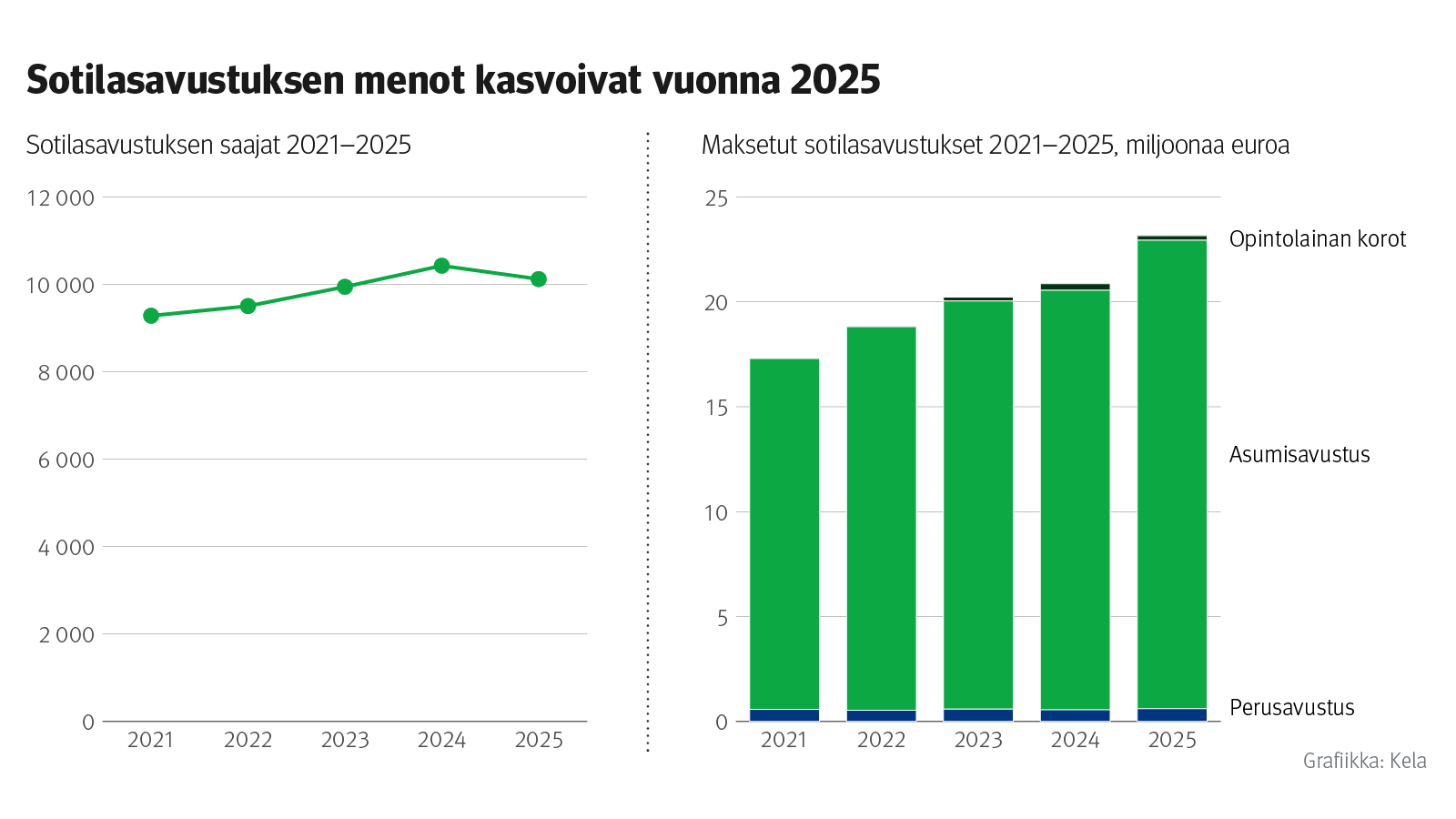 Kuvion otsikko: Sotilasavustuksen menot kasvoivat vuonna 2025. Kuvio näyttää sotilasavustuksen saajat ja maksetut avustukset 2021-2025.