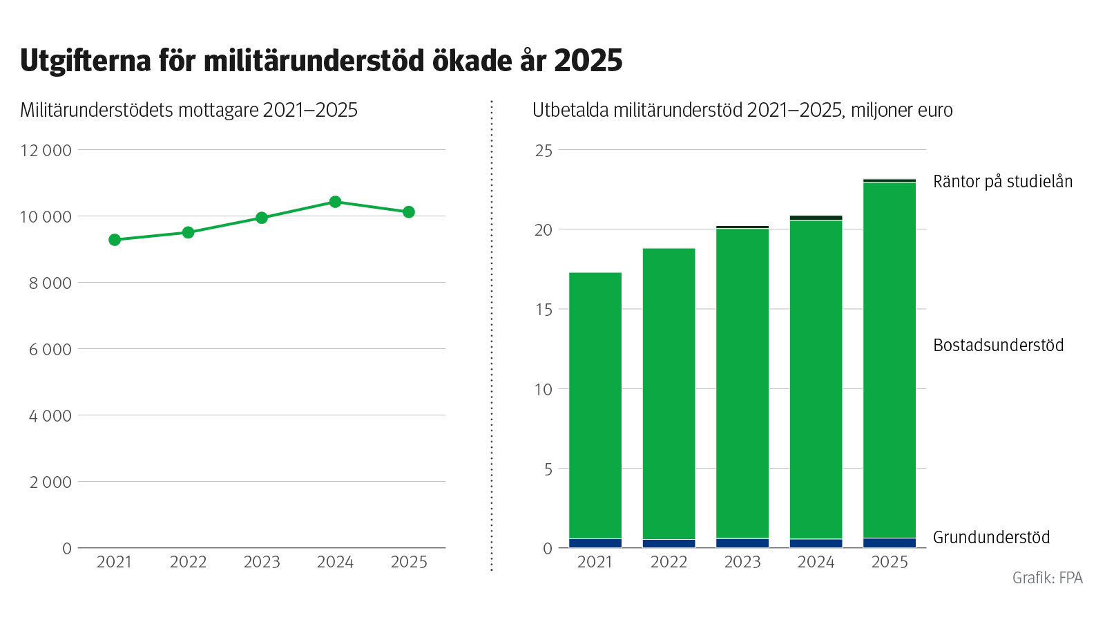 Figurens rubrik: Utgifterna för militärunderstödet ökade år 2025. Figuren visar mottagarna av militärunderstöd och de utbetalda understöden under åren 2021–2025.