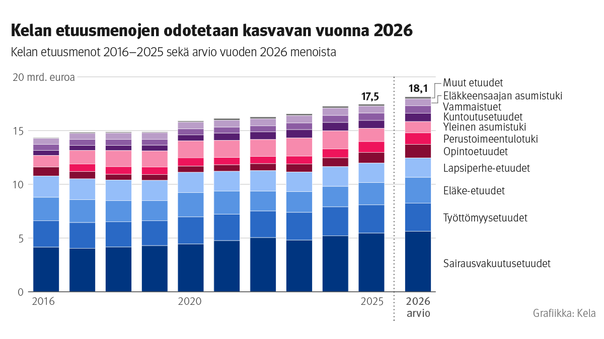 Kuvion otsikko: Kelan etuusmenojen odotetaan kasvavan vuonna 2026. Kuvio näyttää Kelan etuusmenot vuosina 2016-2025 sekä arvion vuoden 2026 menoista.  