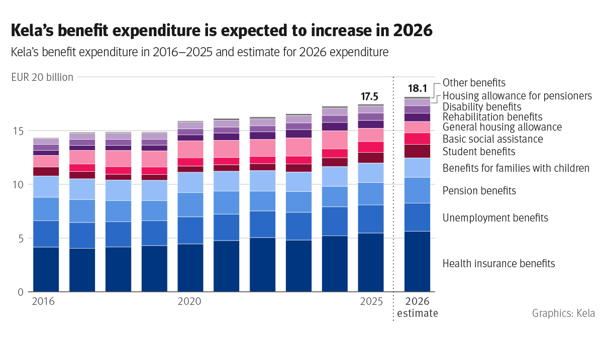 Figure title: Kela's benefit expenditure is expected to increase in 2026.  The figure shows Kela's benefit expenditure for the years 2016–2025, as well as an estimate of expenditure for 2026.