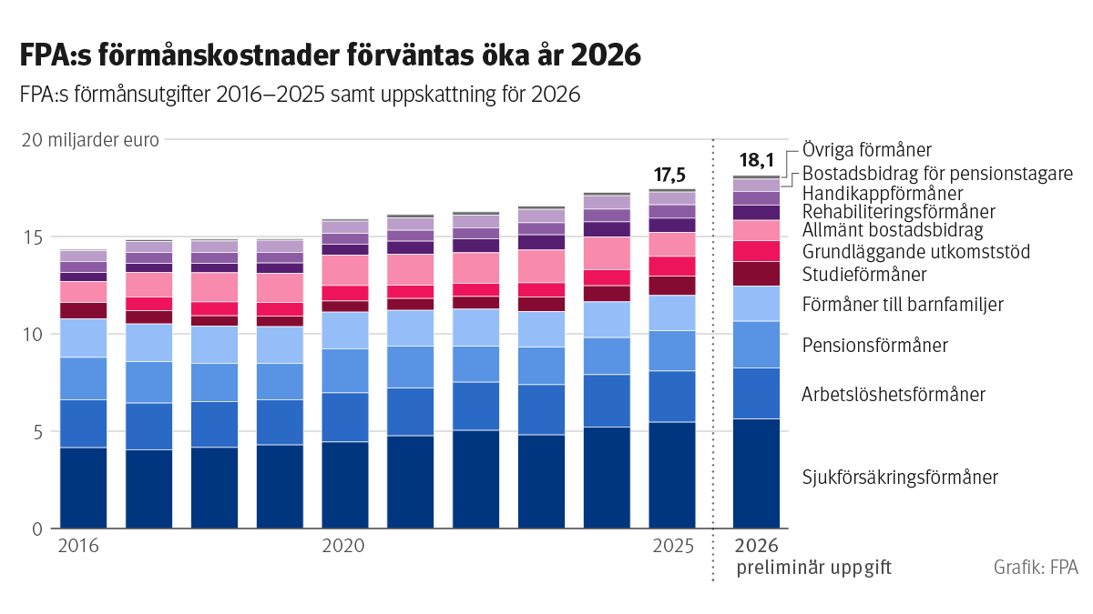 FPA:s förmånsutgifter väntas öka år 2026. Diagrammet visar FPA:s förmånsutgifter under åren 2016–2025 samt en uppskattning av utgifterna för år 2026.
