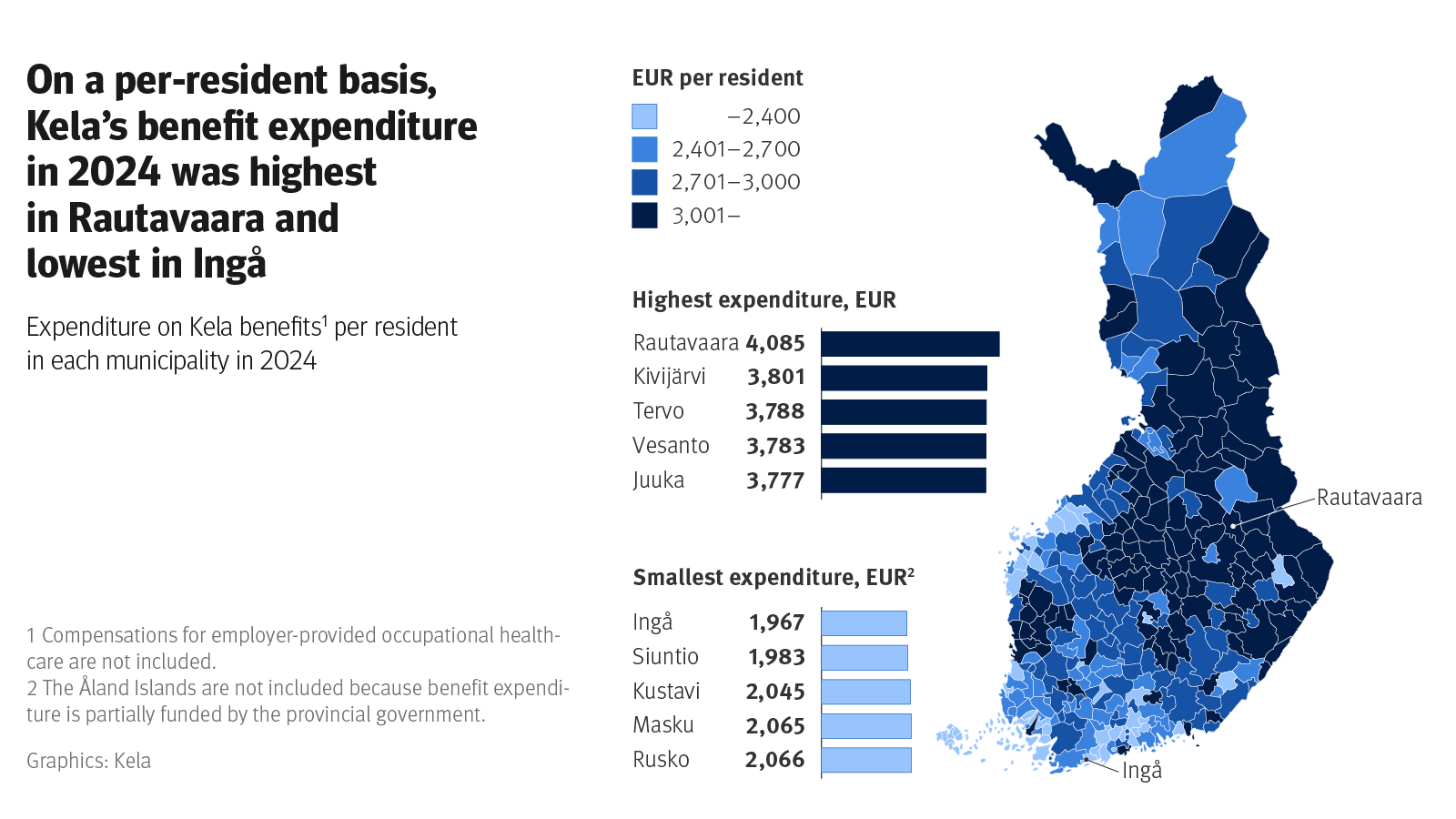 In 2024, Kela paid the lowest amount of benefits per resident in Ingå (about EUR 1,967) and the highest in Rautavaara (EUR 4,085).