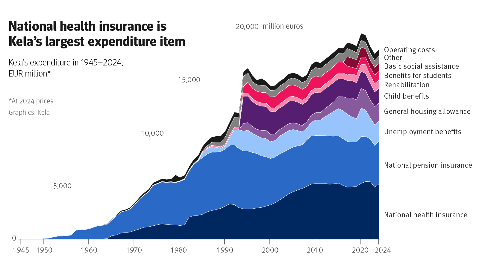 National health insurance is Kela´s largest expenditure item.