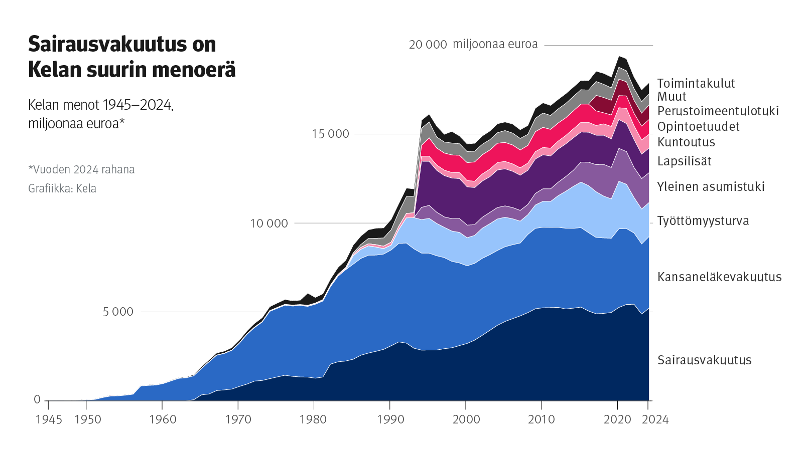 Kuvion otsikko: Sairausvakuutus on Kelan suurin menoeroä. Kuvio näyttää miten Kelan etuusmaksut ovat kehittyneet 1945-2024.