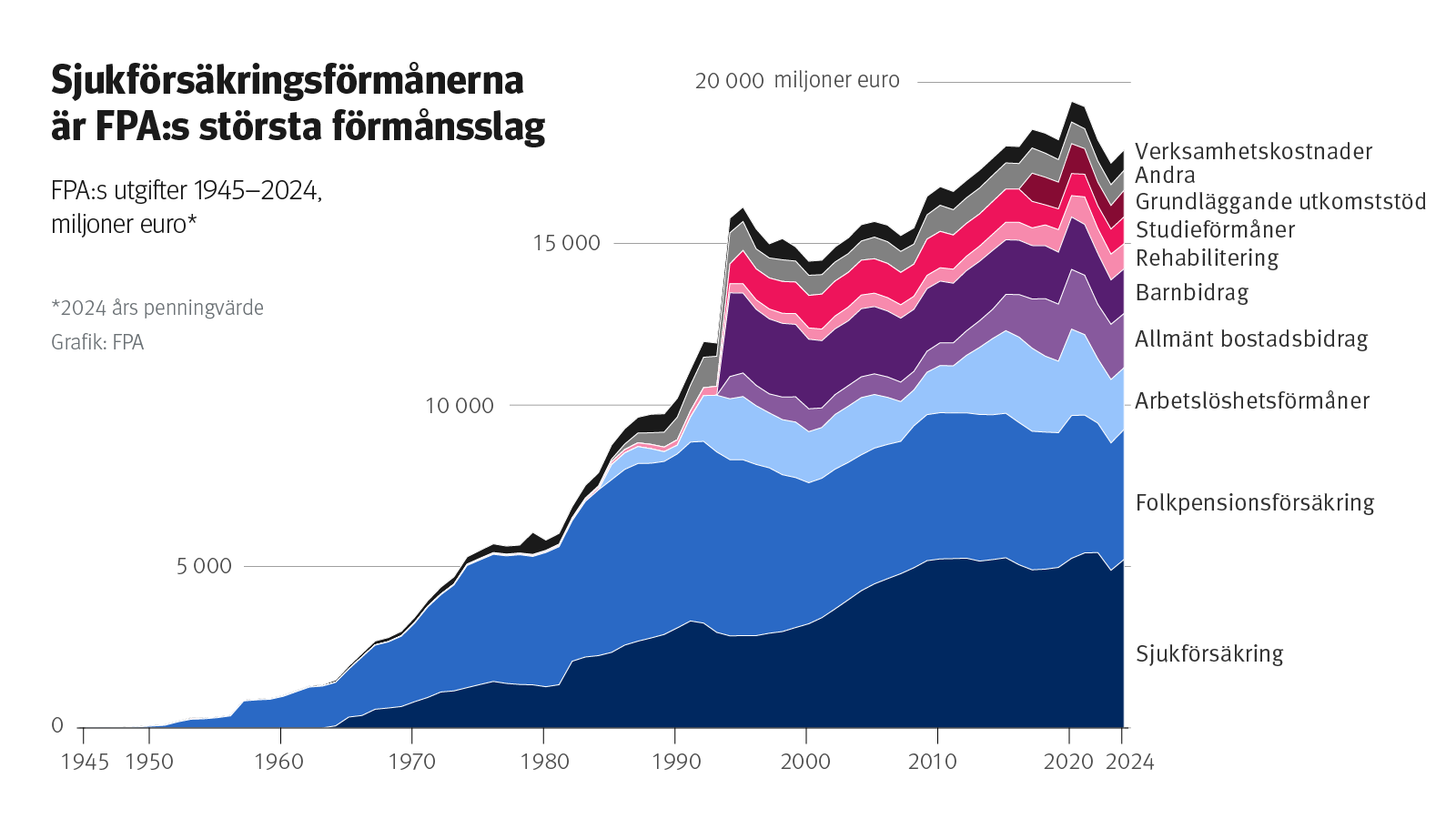 Figurens rubrik: Sjukförsäkringsförmånerna är FPA:s största förmånsslag  FPA:s utgifter 1945–2024, miljoner euro.