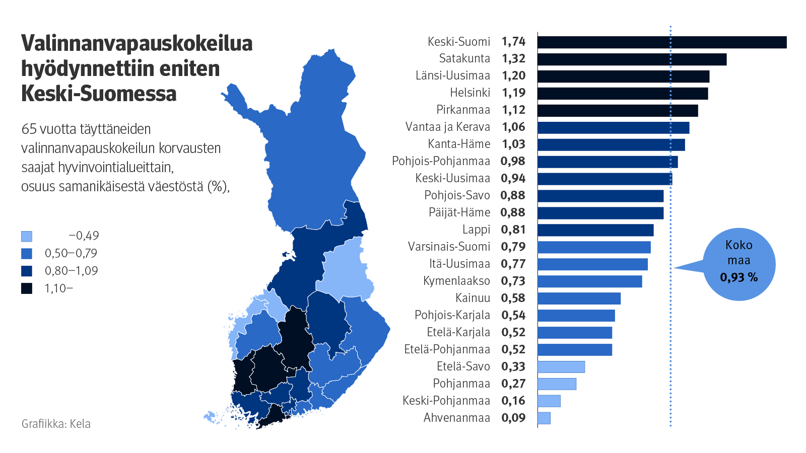 Kuvio näyttää, kuinka suuri osa yli 65-vuotiaasta väestöstä sai valinnanvapauskokeilun korvauksia eri hyvinvointialueilla lokakuussa 2025. Eniten korvauksia maksettiin Keski-Suomessa, vähiten Ahvenanmaalla. Koko maassa korvauksia sai 0,93 prosenttia ikäluokasta.
