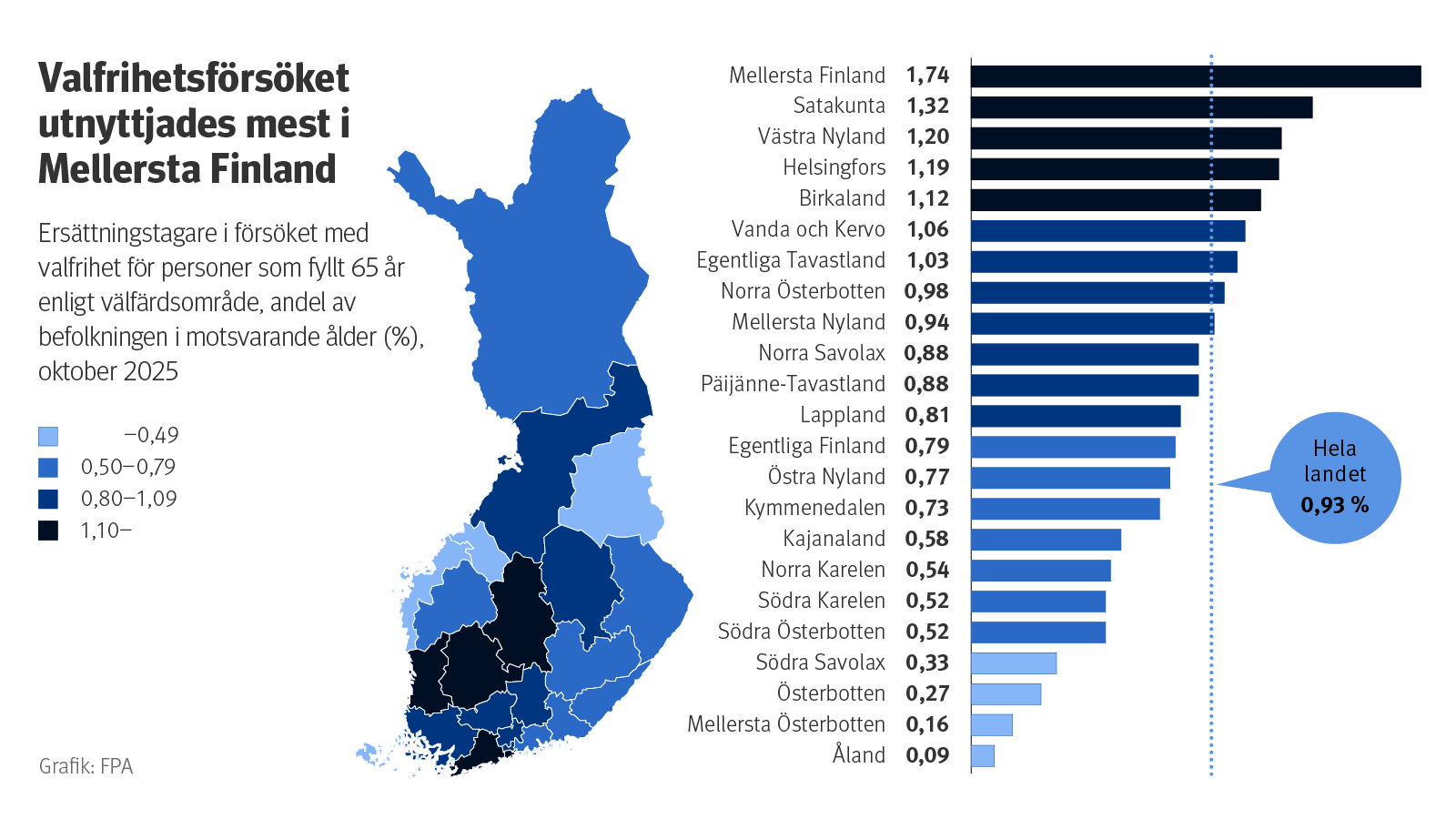 ALT: Figuren visar hur stor andel av befolkningen över 65 år som fick ersättning från valfrihetsförsöket i olika välfärdsområden i oktober 2025. Mest ersättning betalades ut i Mellersta Finland, minst på Åland. I hela landet fick 0,93 procent av åldersgruppen ersättning.