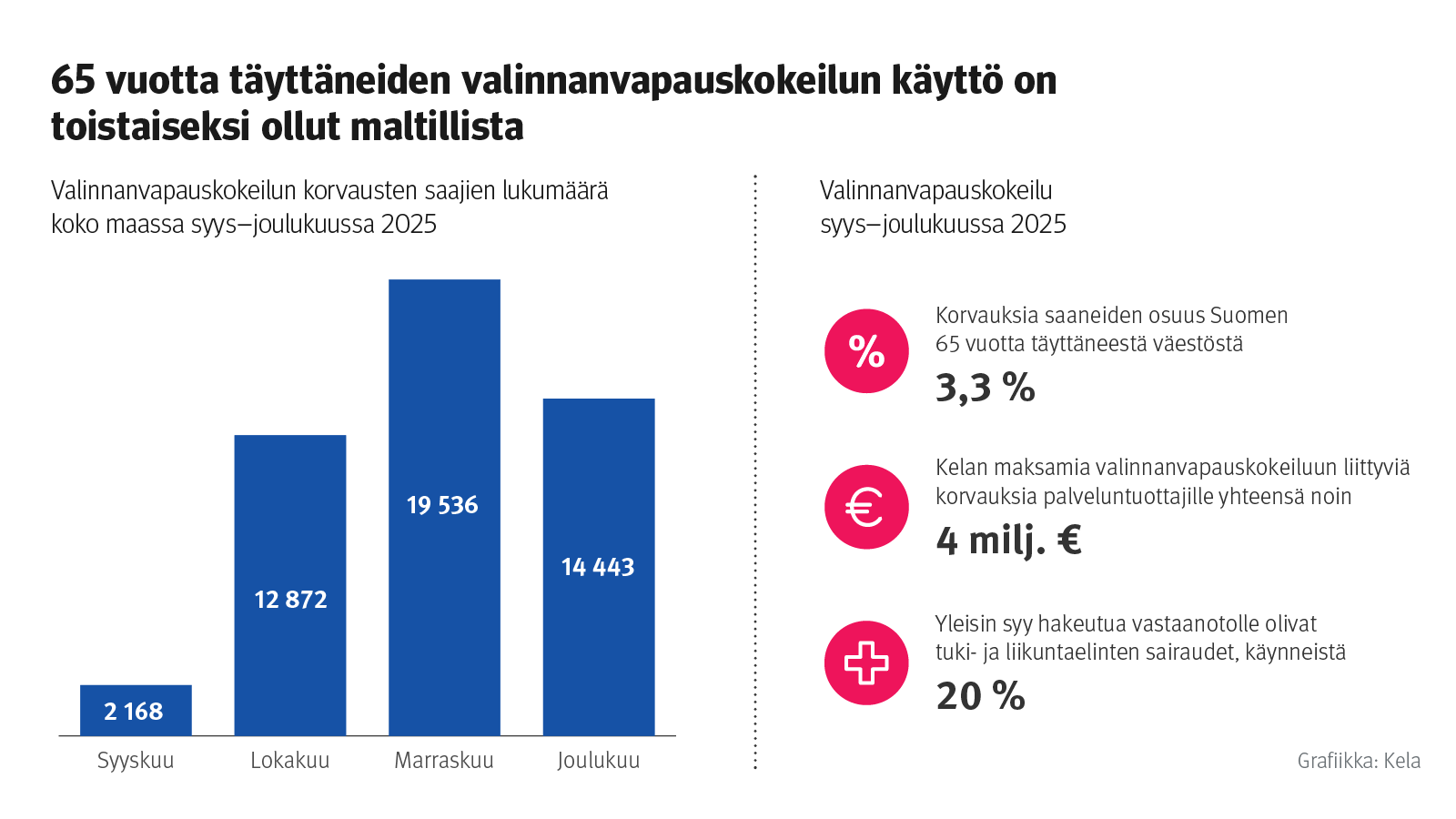 Kuvion otsikko: 65 vuotta täyttäneiden valinnanvapauskokeilun käyttö on toistaiseksi ollut maltillista. Kuvio näyttää valinnanvapauskokeilun korvausten saajien lukumäärän koko maassa syys-joulukuussa 2025.