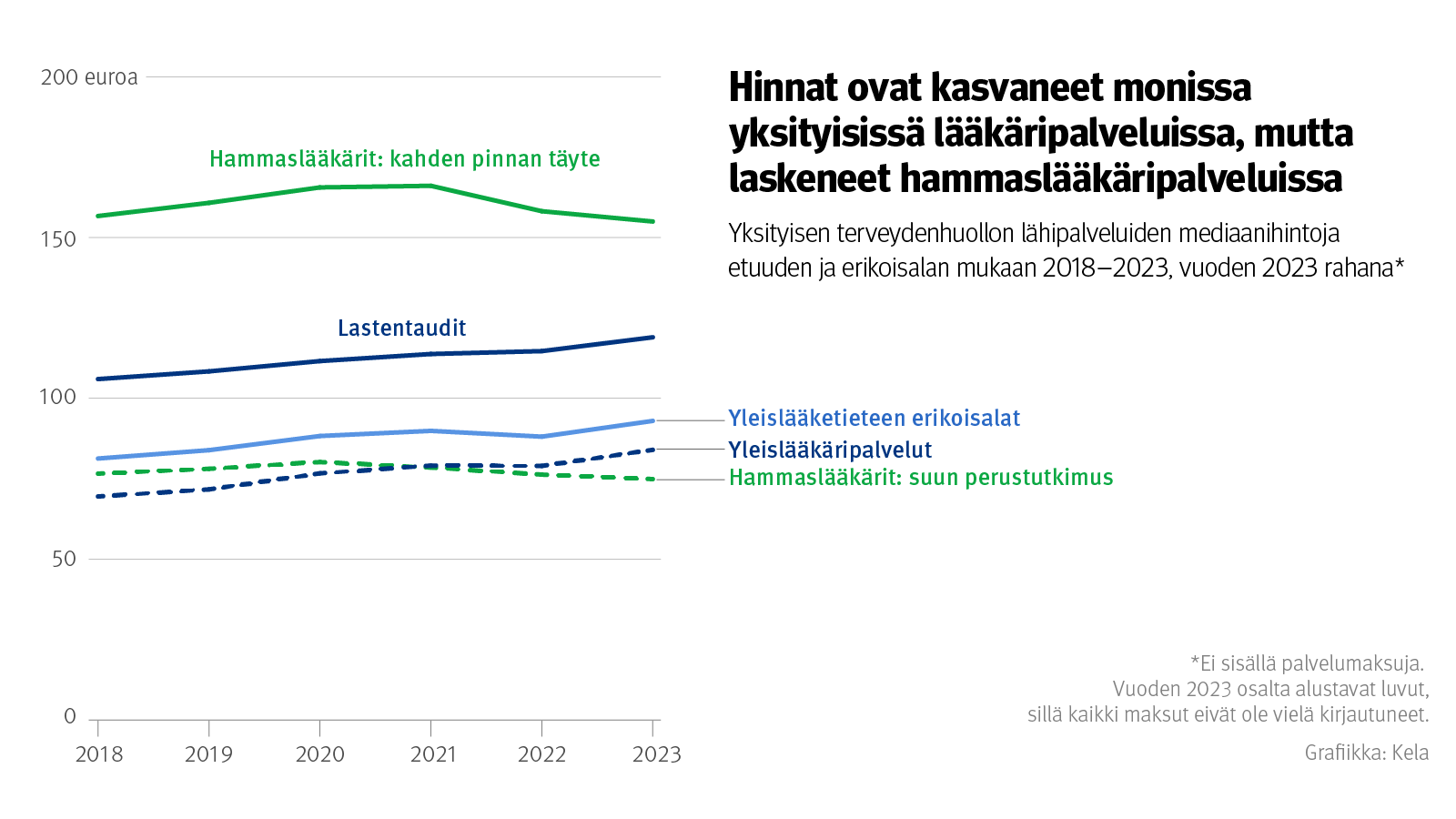 Kuvio: Yksityisen terveydenhuollon lähipalveluiden mediaanihintoja etuuden ja erikoisalan mukaan 2018–2023, vuoden 2023 rahana. Kuvasta näkee, että hinnat ovat kasvaneet monissa yksityisissä lääkäripalveluissa, mutta laskeneet hammaslääkäripalveluissa.