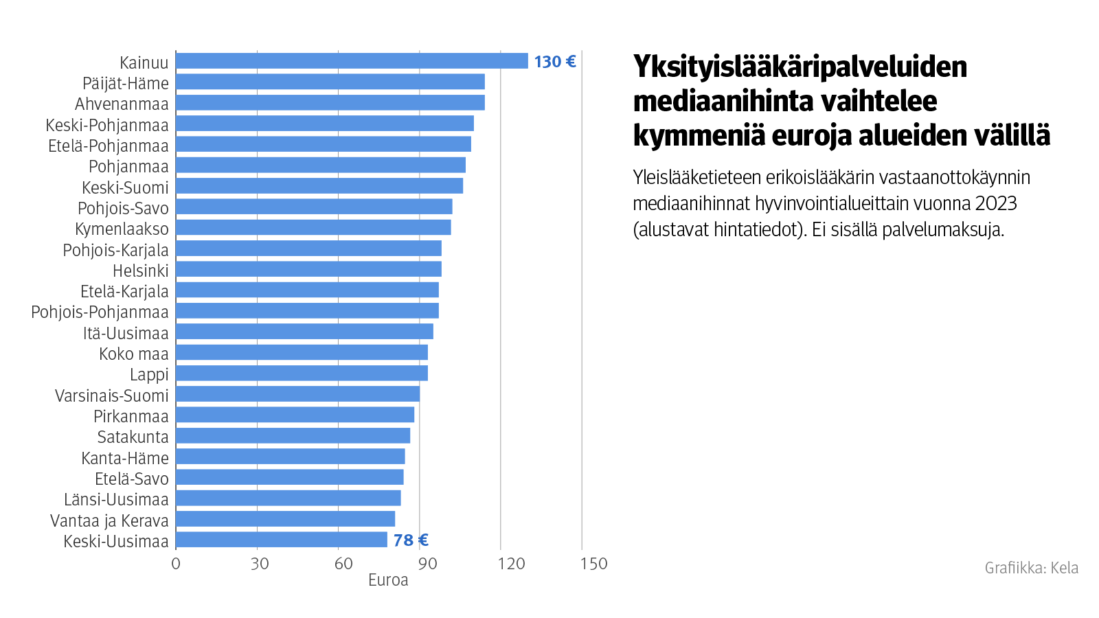 Kuvio: Yleislääketieteen erikoislääkärin vastaanottokäynnin mediaanihinnat hyvinvointialueittain vuonna 2023. Ei sisällä palvelumaksuja. Kuvasta näkee, että yksityislääkäripalveluiden hinnat vaihtelevat jopa kymmeniä euroja alueiden välillä.