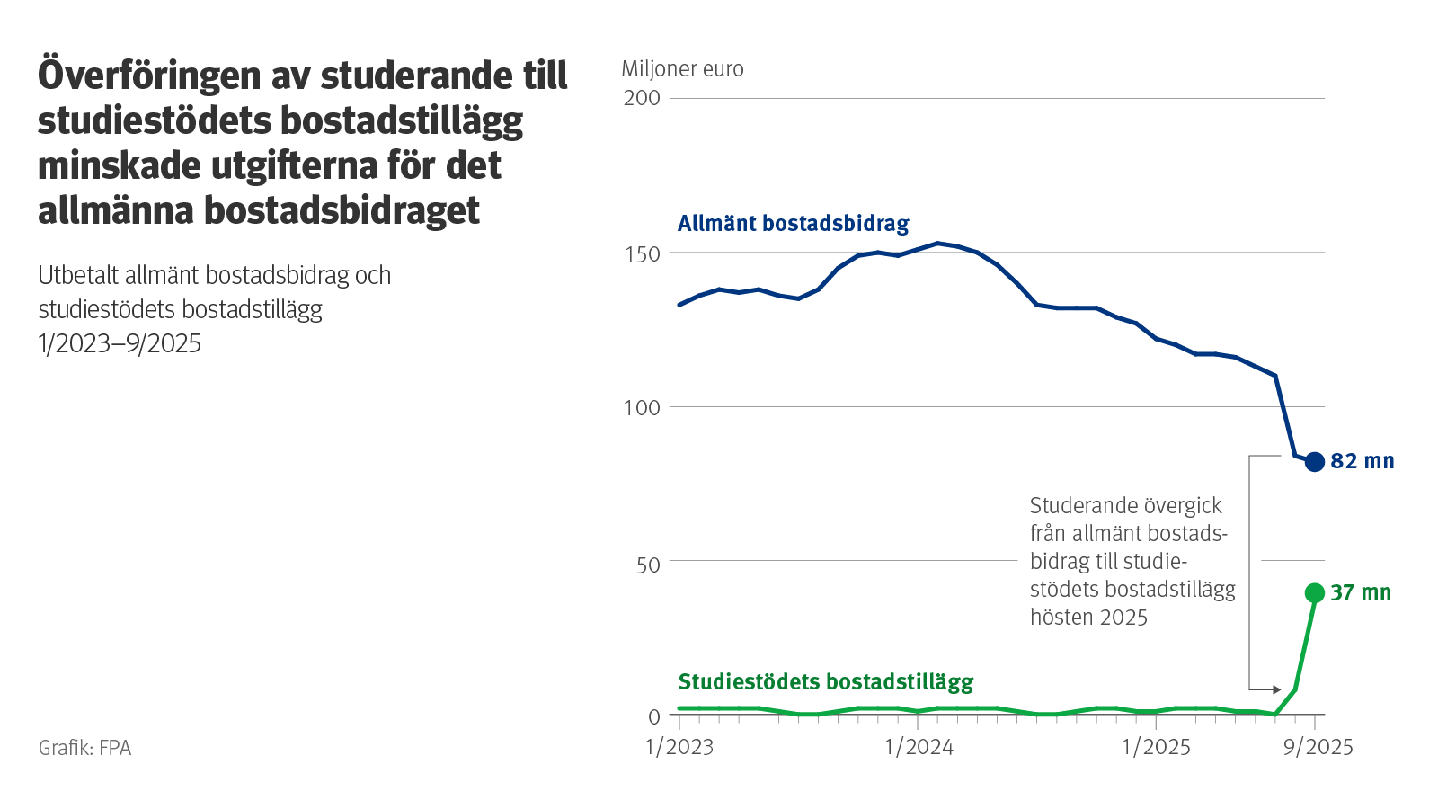 Diagramrubrik: Övergången av studerande till bostadstillägg inom studiestödet minskade utgifterna för det allmänna bostadsbidraget. Diagrammet visar utvecklingen av utbetalningarna av det allmänna bostadsbidraget och studerandes bostadstillägg från början av 2023 till september 2025.