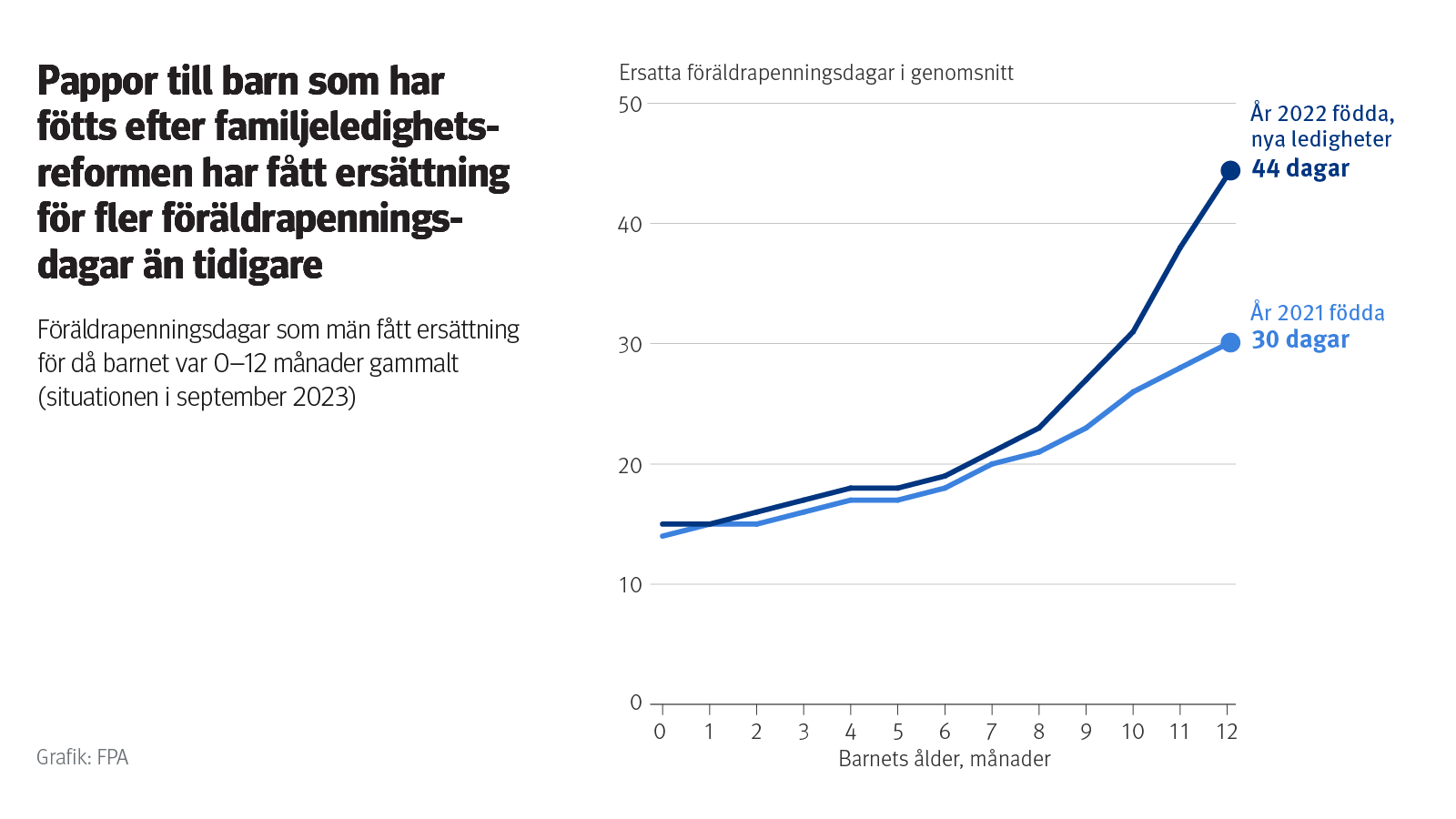 Pappor till barn som har fötts efter familjeledighetsreformen har fått ersättning för fler föräldrapenningsdagar än tidigare