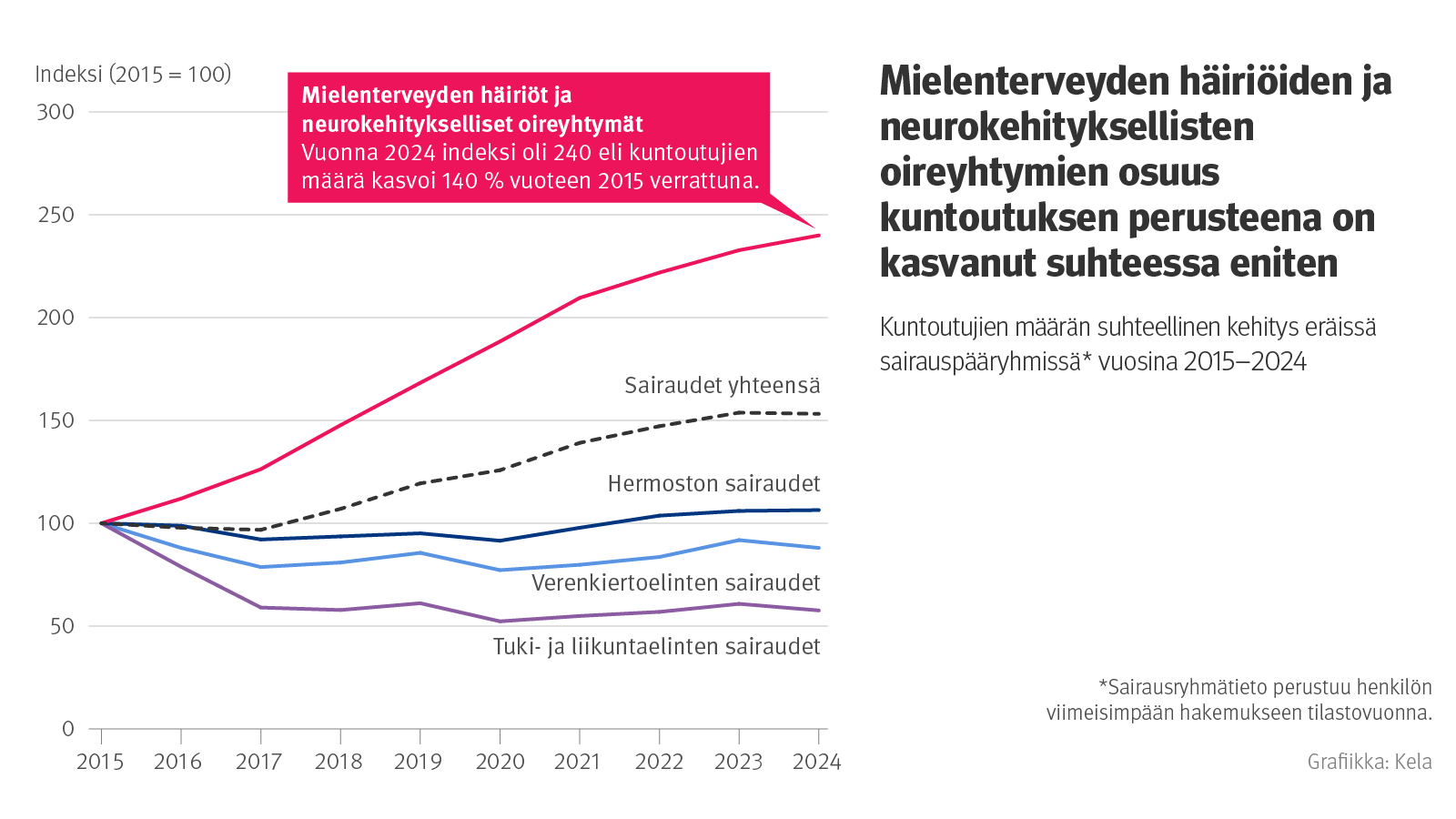 Kuvion otsikko: Mielenterveyden häiriöt ovat Kelan kuntoutukseen hakeutumisen yleisin syy. Kuvio näyttää kuntoutujien määrän suhteellinen kehitys eräissä sairauspääryhmissä vuosina 2015–2024. Mielenterveyden häiriöt ovat kasvaneet syynä suhteellisesti eniten.