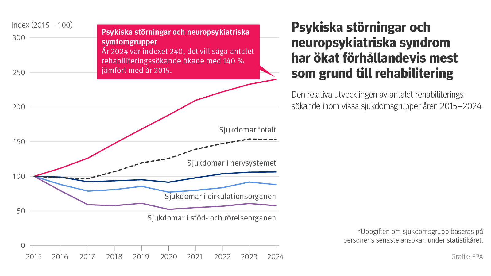 Diagramrubrik: Psykiska störningar är den vanligaste orsaken till att söka rehabilitering via FPA. Diagrammet visar den relativa utvecklingen av antalet rehabiliteringsklienter inom vissa diagnosgrupper under åren 2015–2024. Psykiska störningar har ökat mest i relativa termer som orsak.