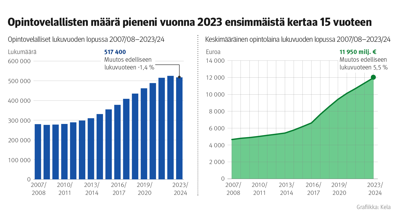 Opintovelallisten määrä pieneni vuonna 2023 ensimmäistä kertaa 15 vuoteen. Kuvio näyttää opintovelallisten ja lainan määrän vuoden lopussa.