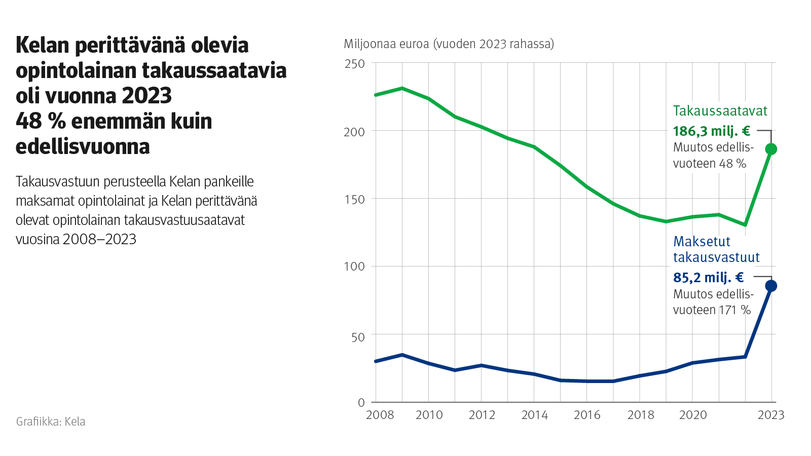 Kelan perittävänä olevia opintolainan takaussaatavia oli vuonna 2023 48 % enemmän kuin edellisvuonna.