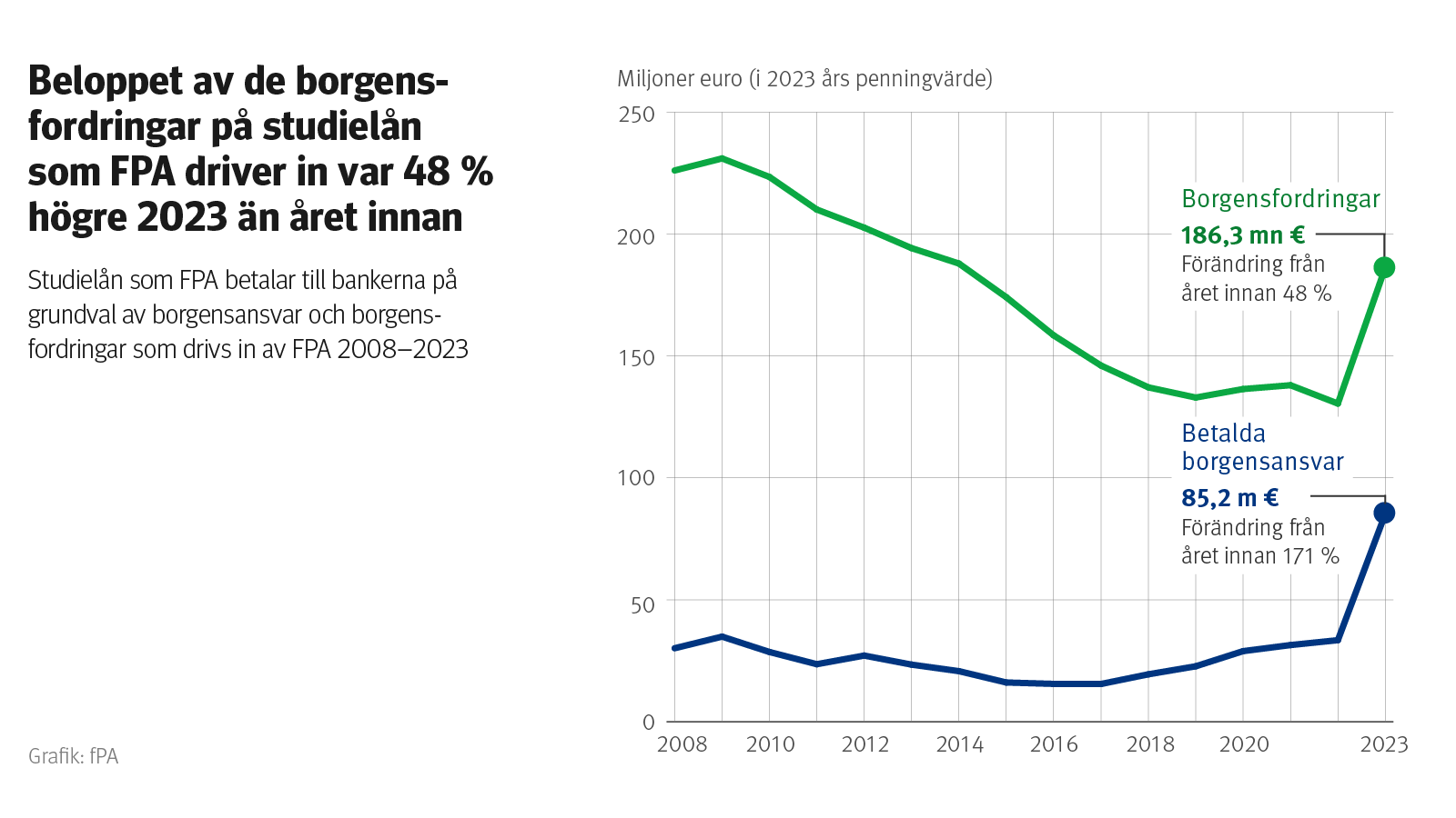 Beloppet av borgensfordringar på studielån som FPA driver in var 48 % högre 2023 än året innan