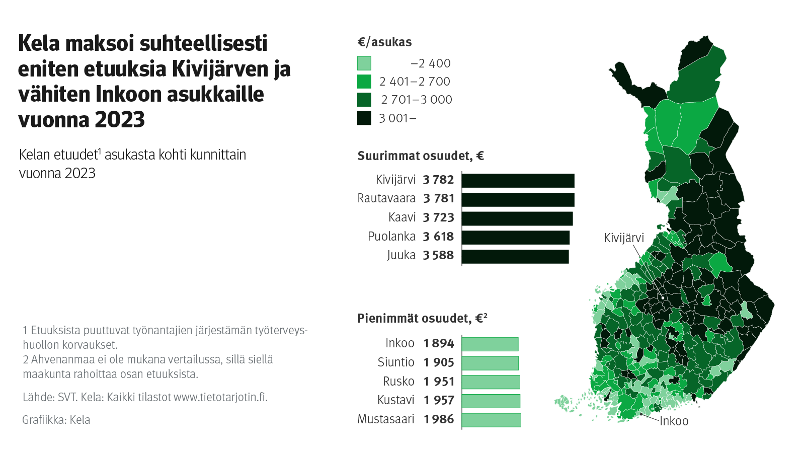 Kuvion otsikko: Kela maksoi suhteellisesti eniten etuuksia Kivijärven ja vähiten Inkoon asukkaille vuonna 2023. Kuvio näyttää Kelan etuudet asukasta kohti kunnittain vuonna 2023.