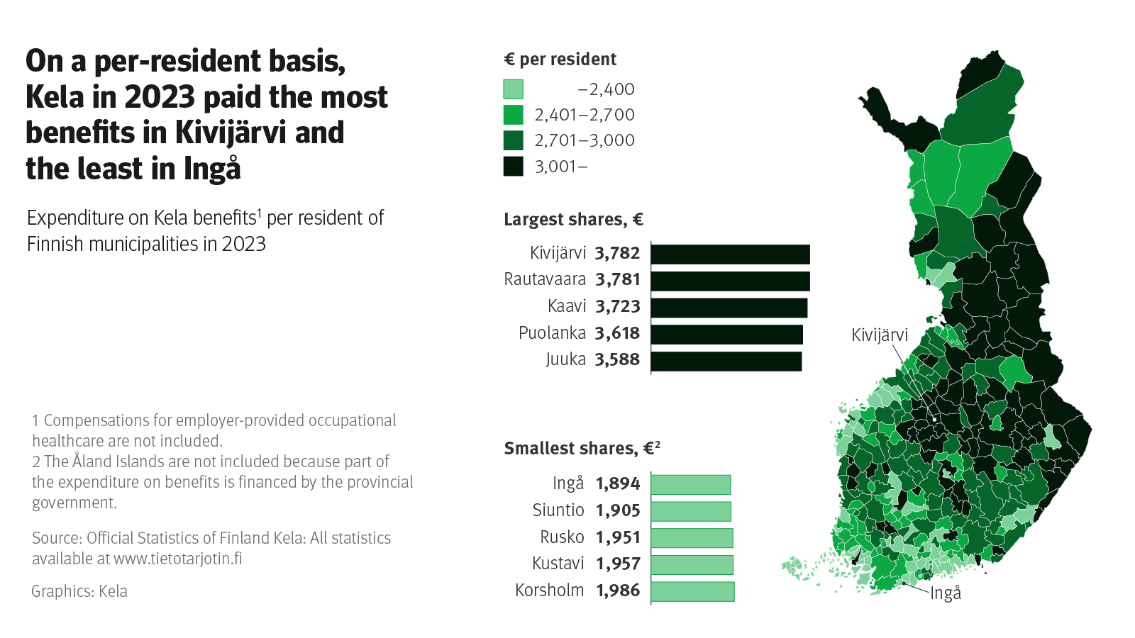 On a per-resident basis, Kela in 2023 paid the most benefits in Kivijärvi and the least in Ingå. Expenditure on Kela benefits per resident of Finnish municipalities in 2023