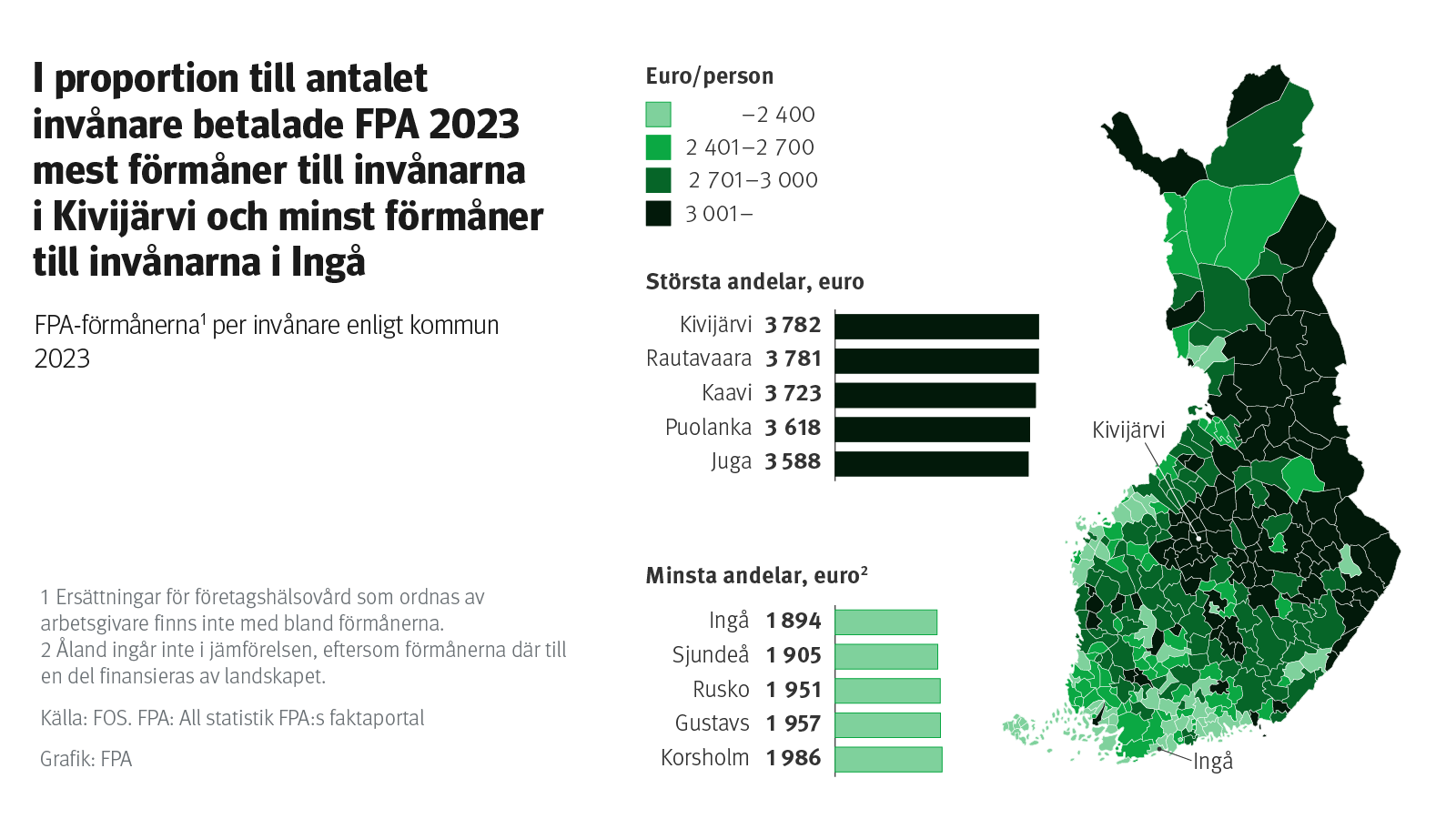 I proportion till antalet invånare betalade FPA 2023 mest fårmåner till invånarna i Kivijärvi och minst förmåner till invånarna i Ingå