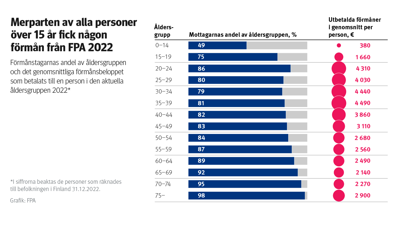 Merparten av alla personer över 15 år fick någon förmån från FPA 2022.