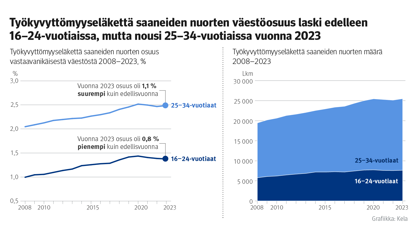 Kuvion uusi otsikko: Työkyvyttömyyseläkettä saaneiden nuorten väestöosuus edelleen laski 16–24-vuotiaissa, mutta nousi 25–34-vuotiaissa vuonna 2023 Työkyvyttömyyseläkettä saaneiden 16-34-vuotiaiden nuorten määrä 2008-2022 Työkyvyttömyyseläkettä mielenterveyden ja käyttäytymisen häiriöiden perusteella saavat 16-34-vuotiaat nuoret 2008-2023