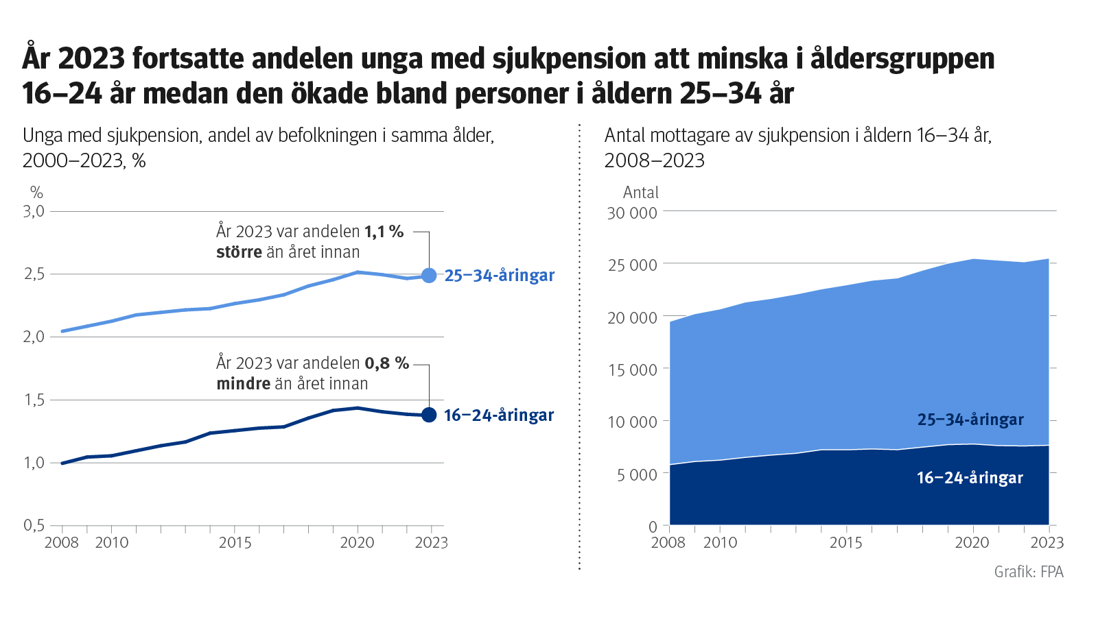 År 2023 fortsatte andelen unga med sjukpension att minska i åldersgruppen 16–24 år medan den ökade bland personer i åldern 25–34 år