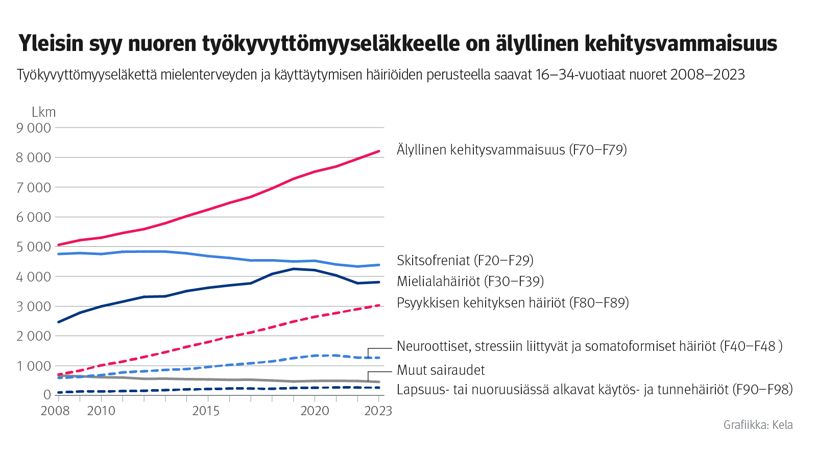 Kuvion otsikko: Yleisin syy nuoren työkyvyttömyyseläkkeelle on älyllinen kehitysvammaisuus