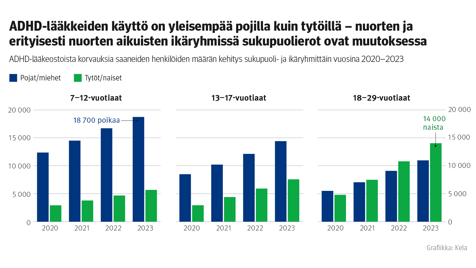 Kuvion otsikko: ADHD-lääkkeiden käyttö on yleisempää pojilla kuin tytöillä - nuorten ja erityisesti nuorten aikuisten ikäryhmissä sukupuolierot ovat muutoksessa. Kuvio näyttää ADHD-lääkeostoista korvauksia saaneiden henkilöiden määrän kehityjsen sukupuoli- ja ikäryhmittäin 2020-2023.