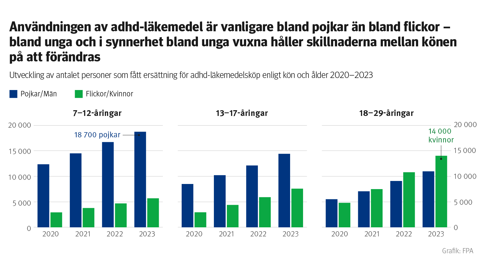 Användningen av adhd-läkemedel är vanligare bland pojkar än bland flickor – bland unga och i synnerhet bland unga vuxna håller skillnaderna mellan könen på att förändras