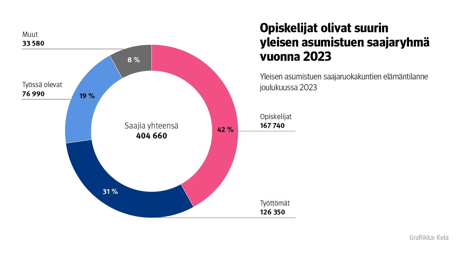 Kuvion otsikko: Opiskelijat olivat suurin yleisen asumistuen saajaryhmä vuonna 2023. Yleisen asumistuen saajaruokakuntien elämäntilanne joulukuussa 2023. 