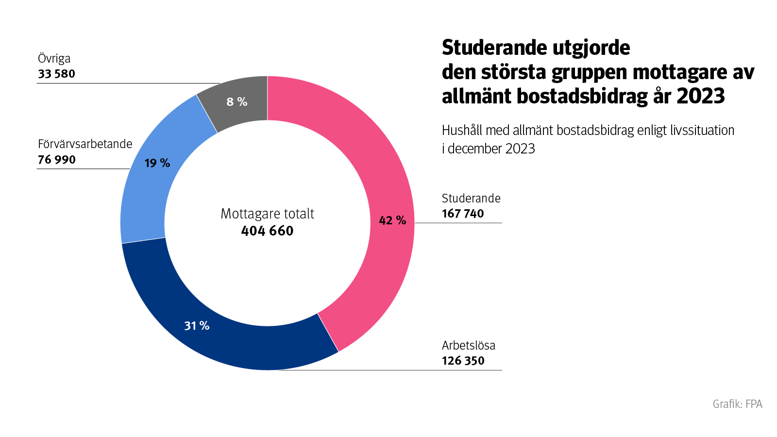 Figurens rubrik: Studerande utgjorde den största gruppen mottagare av allmänt bostadsbidrag år 2023. Hushåll med allmänt bostadsbidrag enligt livssituation i december 2023 