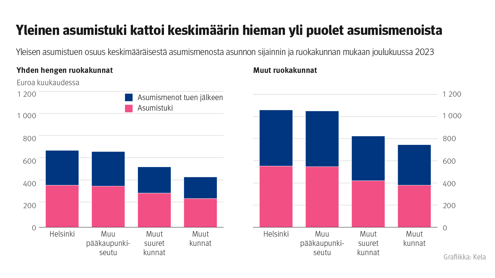 Kuvion otsikko: Asumistuki kattoi keskimäärin hieman yli puolet asumismenoista