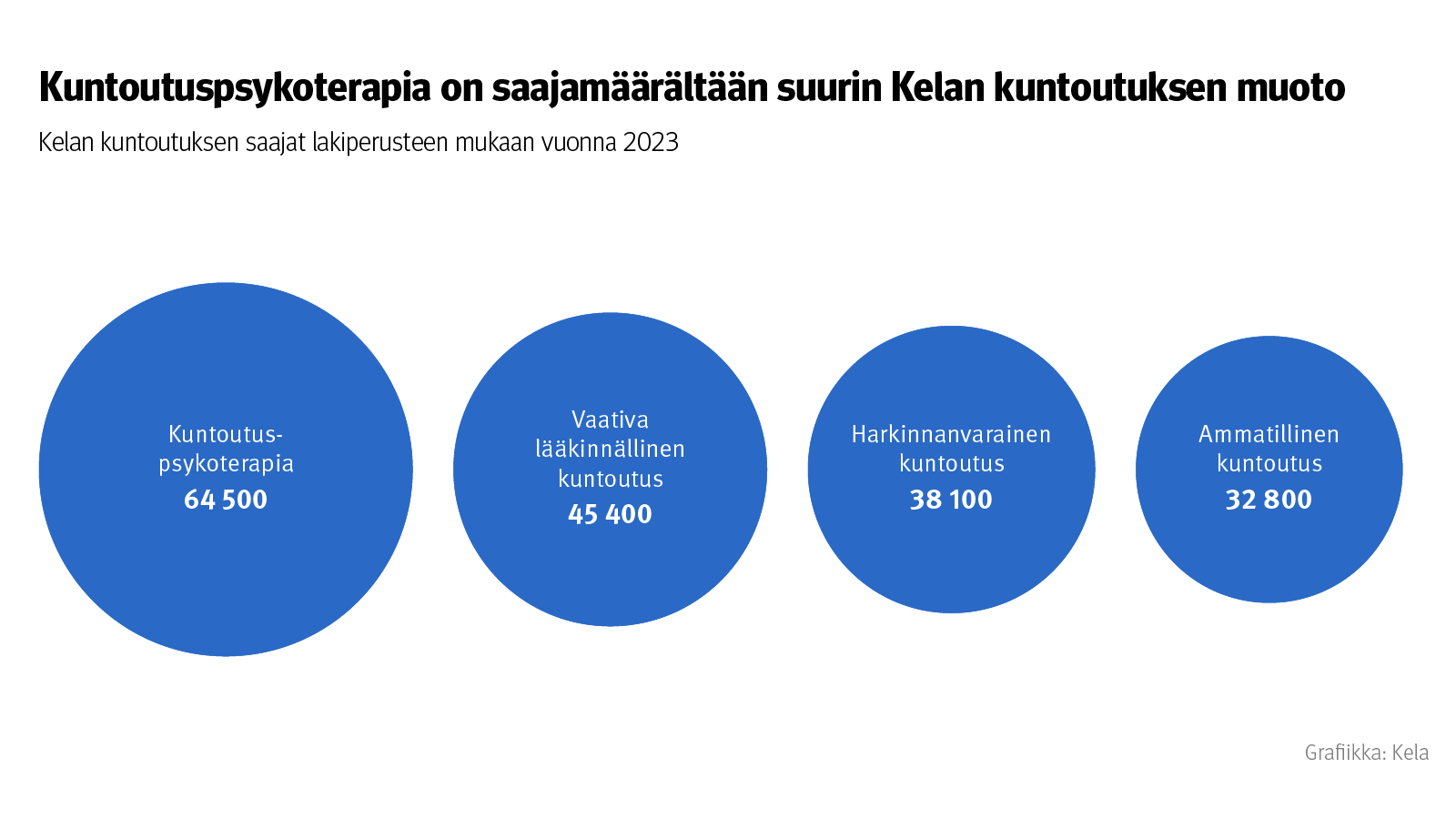 Kuvion teksti: Kuntoutuspsykoterapia on saajamäärältään suurin Kelan kuntoutusmuoto. Kuvio näyttää Kelan kuntoutuksen saajat lakiperusteen mukaan vuonna 2023.