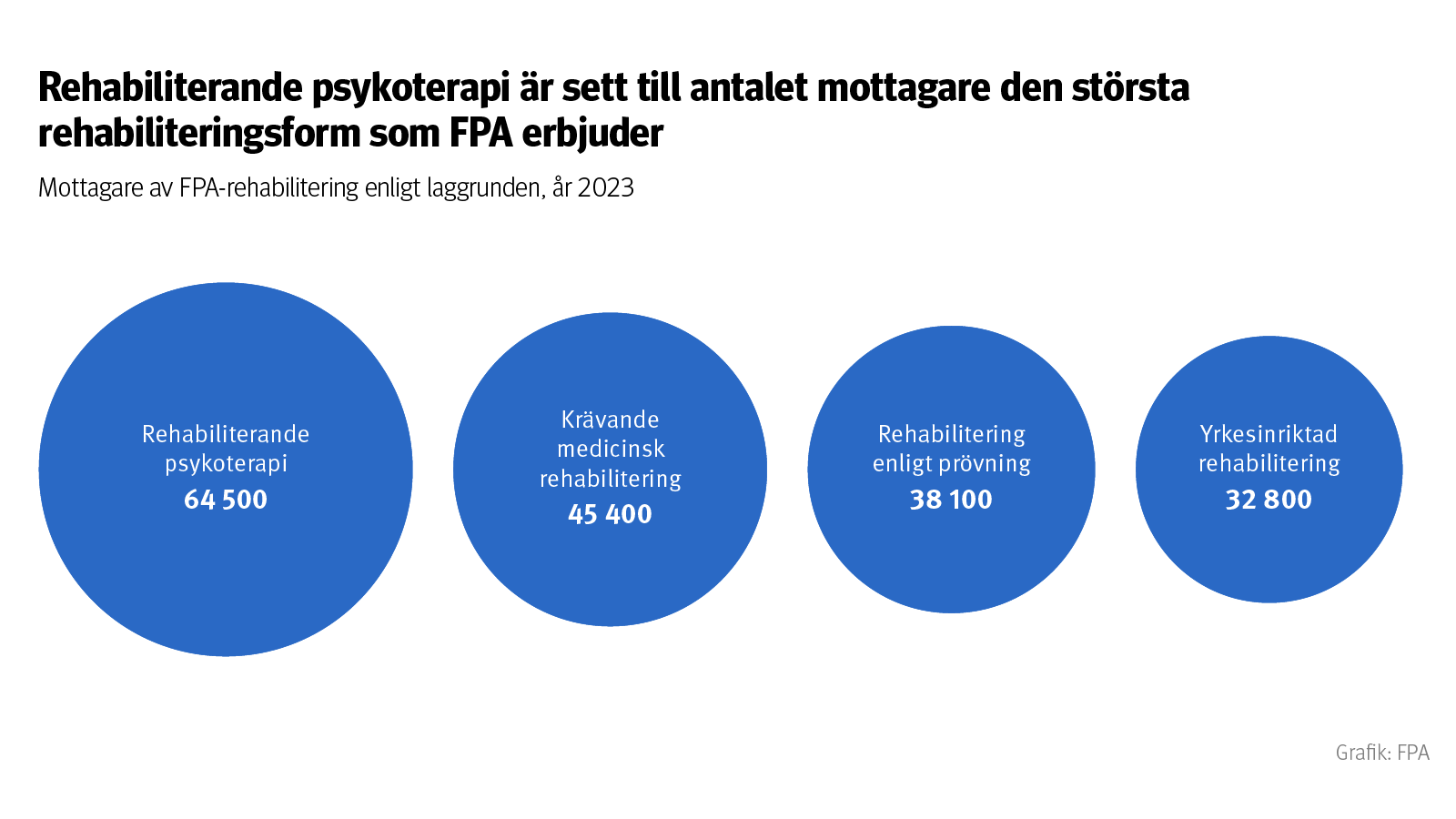 Figures rubrik: Rehabiliterande psykoterapi är sett till antalet mottagare den största rehabiliteringsform som FPA erbjuder Mottagare av FPA-rehabilitering enligt laggrunden, år 2023