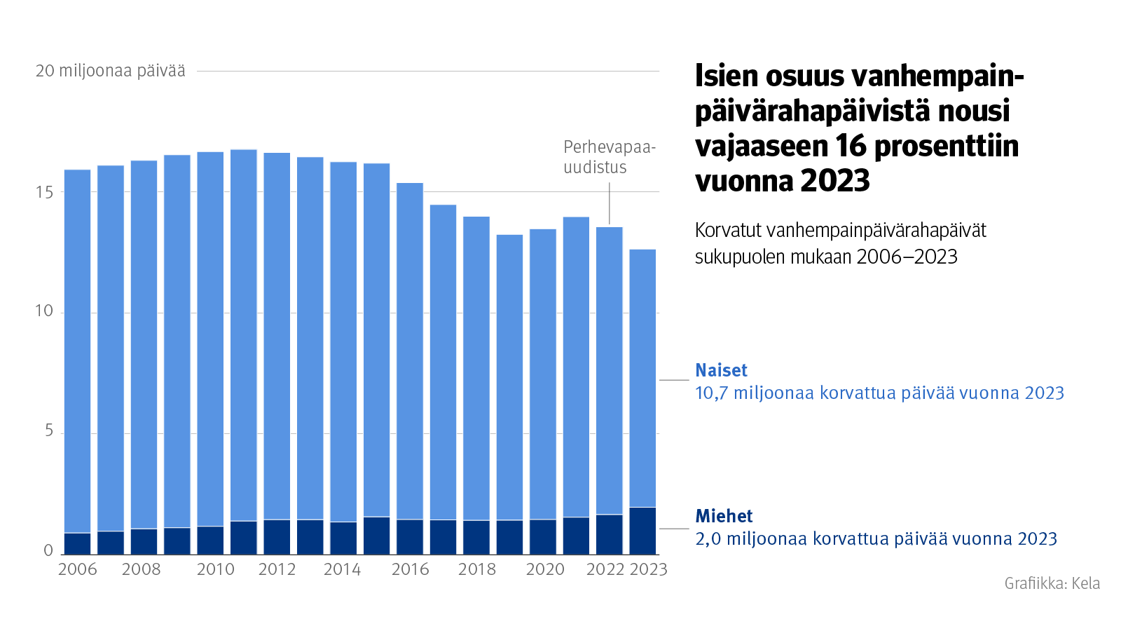 Kuvion otsikko: Isien osuus vanhempainpäivärahapäivistä nousi vajaaseen 16 prosenttiin vuonna 2023. Kuvio näyttää miesten ja naisten osuudet päivistä 2006-2023.