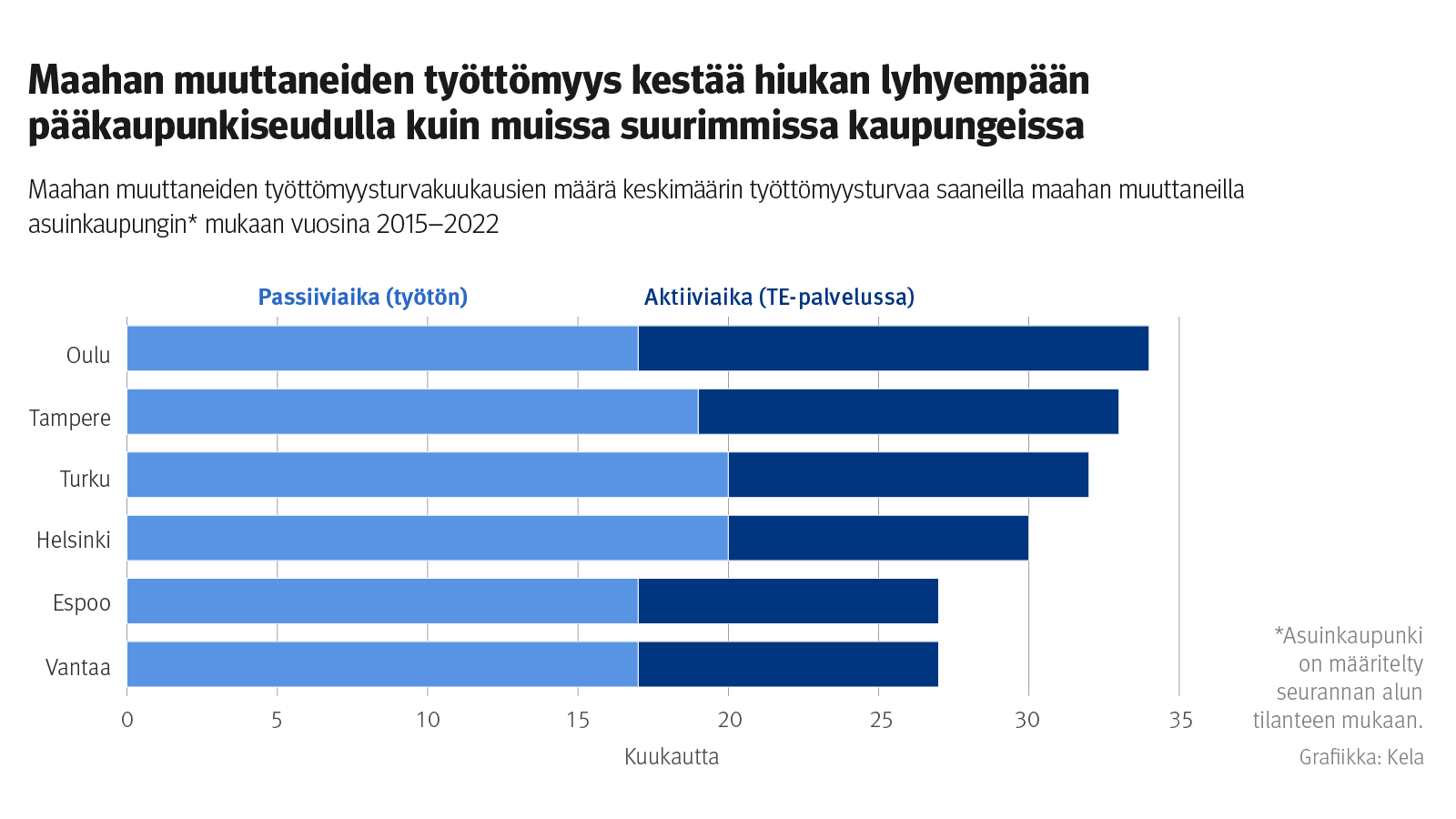 Kuvio: Maahan muuttaneiden työttömyysturvakausien määrä keskimäärin työttömyysturvaa saaneilla maahan muuttaneilla asuinkaupungin mukaan vuosina 2015–2022. Kuvasta näkee, että maahan muuttaneiden työttömyys kestää hiukan lyhyempään pääkaupunkiseudulla kuin muissa suurimmissa kaupungeissa.