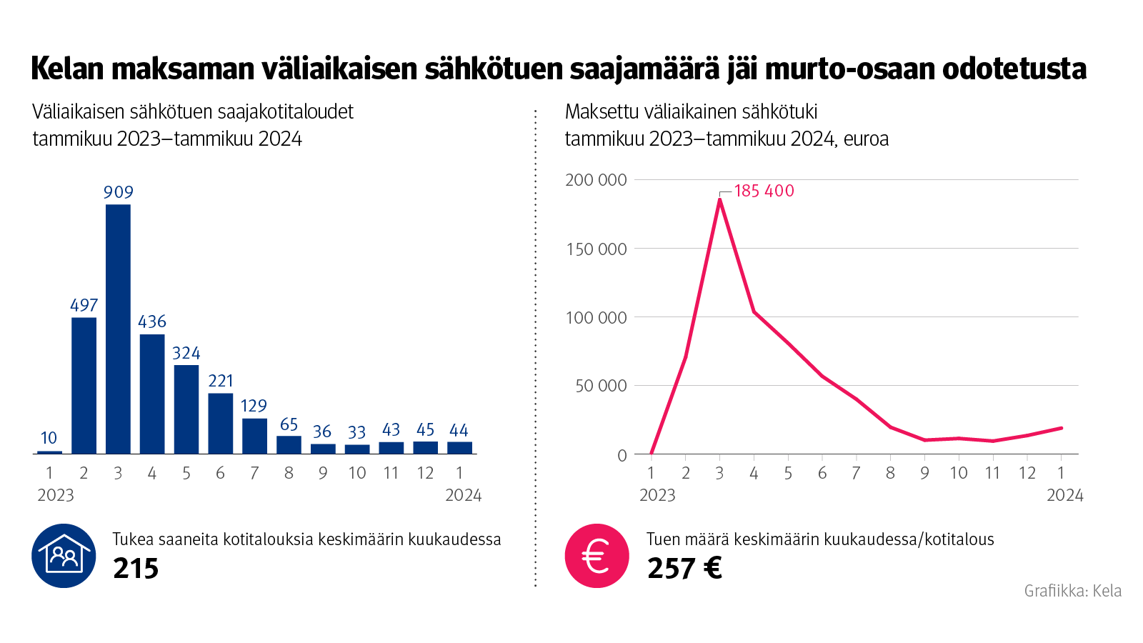 Kuvion otsikko: Kelan maksaman väliaikaisen sähkötuen saajamäärä jäi murto-osaan odotetusta. Kuvio näyttää sähkötuen saaneet kotitaloudet ja tuen määrät tammikuu 2023-tammikuu 2024 välillä.