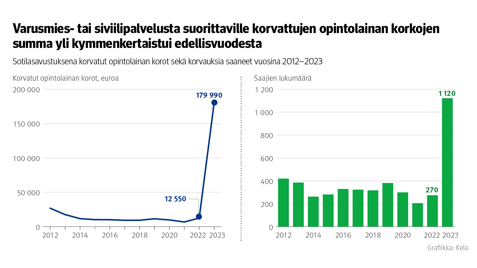 Kuvion otsikko: Varusmies- tai siviilipalvelusta suorittaville korvattujen opintolainan korkojen summa yli kymmenkertaistui viime vuodesta. Kuvio näyttää sotilasavustuksena korvatut opintolainen korot sekä korvausta saaneet vuosina 2012-2023.