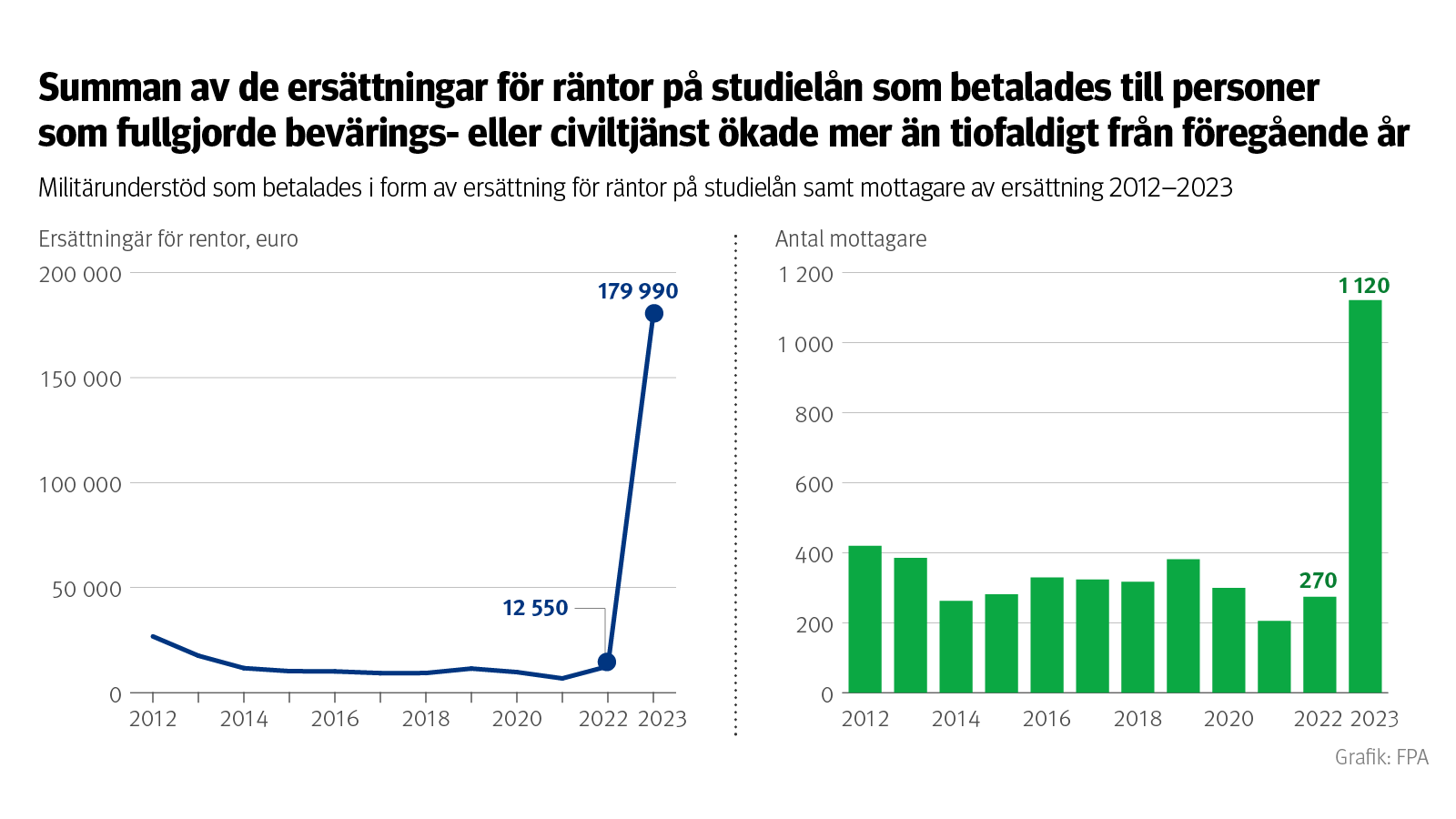 Figurs rubriken: Summan av de ersättningar för räntor på studielån som betalades till personer som fullgjorde bevärings- eller civiltjänst ökade mer än tiofaldigt från föregående år. Militärunderstöd som betalades i form av ersättning för räntor på studielån samt mottagare av ersättning 2012–2023.