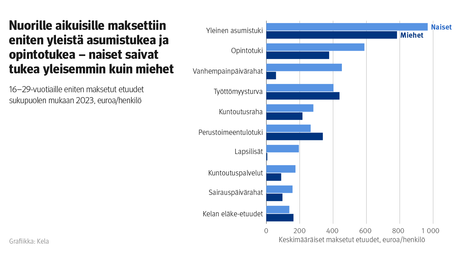 Nuorille aikuisille maksettiin eniten yleistä asumistukea ja opintotukea - naiset saivat tukea yleisemmin kuin miehet