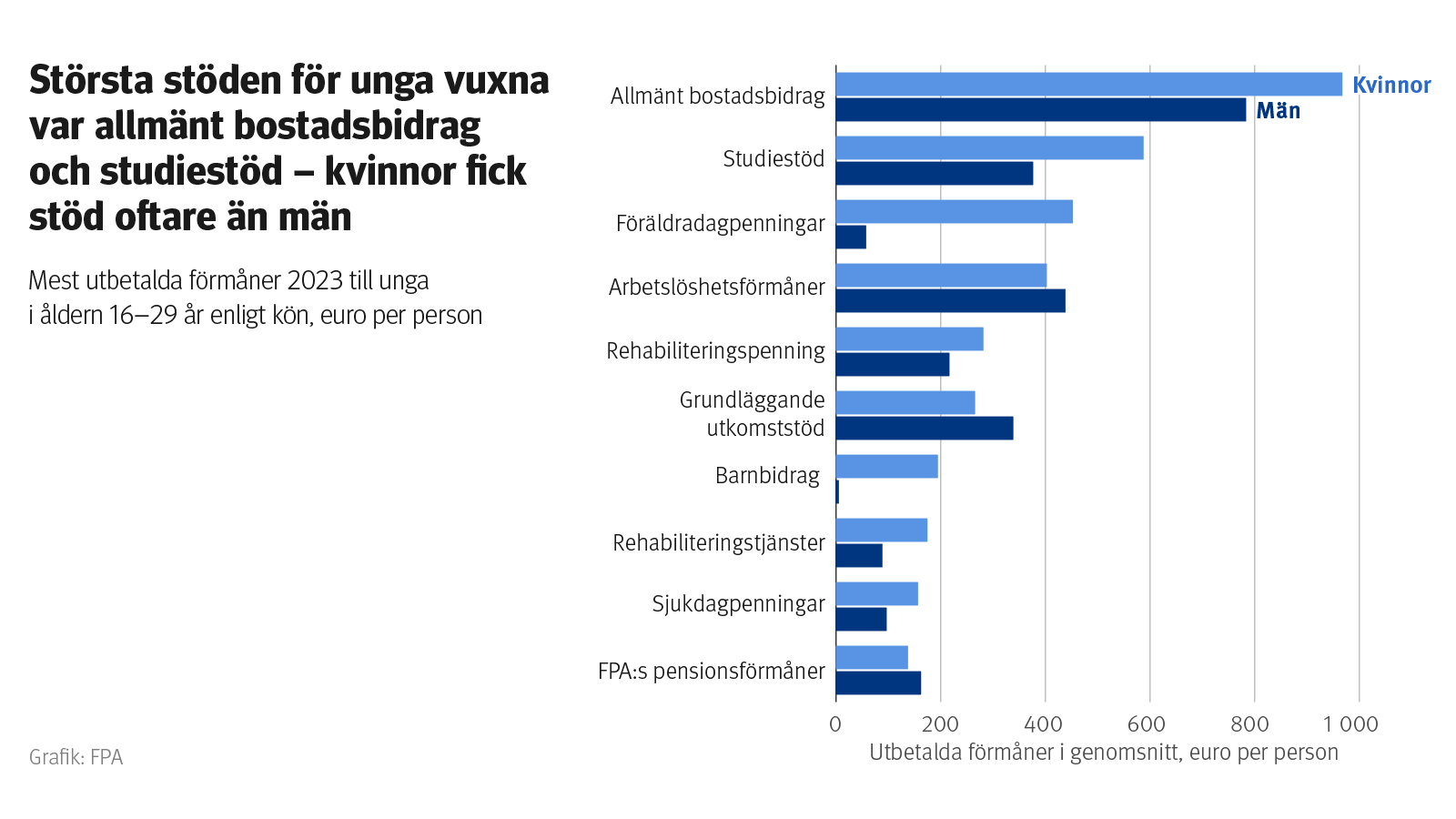 Största stöden för unga vuxna var allmänt bostadsbidrag och studiestöd – kvinnor fick stöd oftare än män