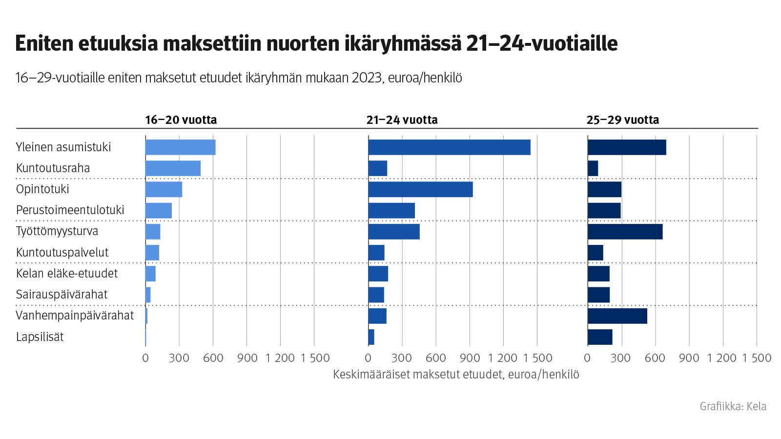 Eniten etuuksia maksettiin nuorten ikäryhmässä 21-24-vuotiaille.