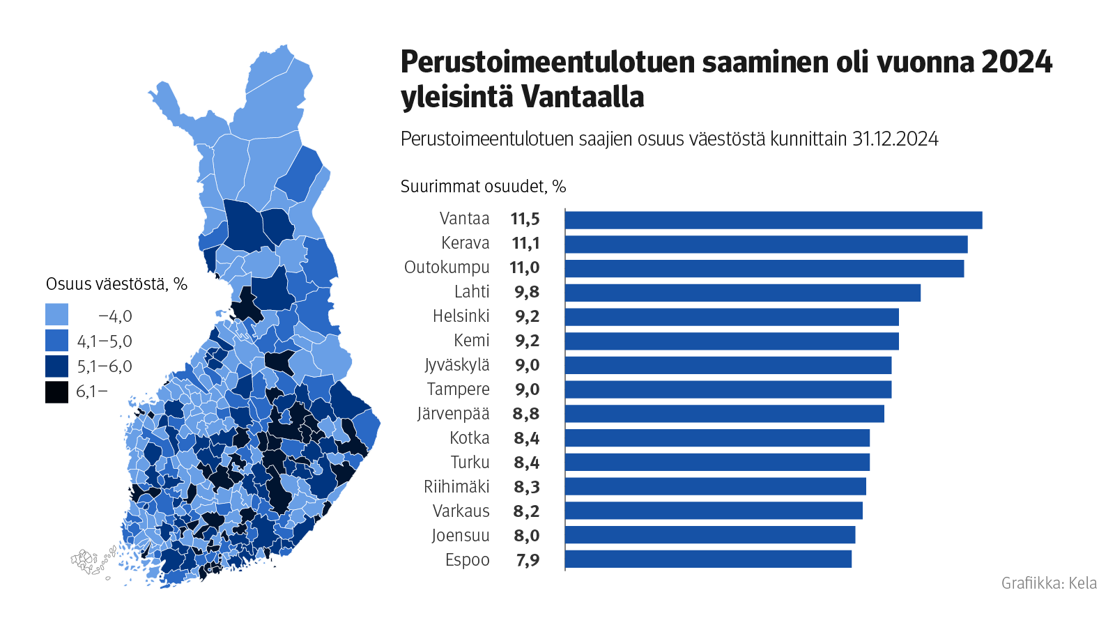 Kuvion otsikko: Perustoimeentulotuen saaminen oli vuonna 2024 yleisintä Vantaalla. Kuva näyttää perustoimeentulotuen saajien osuuden väestöstä kunnittain 31.12.2024. Kärkisijoilla ovat Vantaa (11,5 %), Kerava (11,1 %) ja Outokumpu (11,0 %).