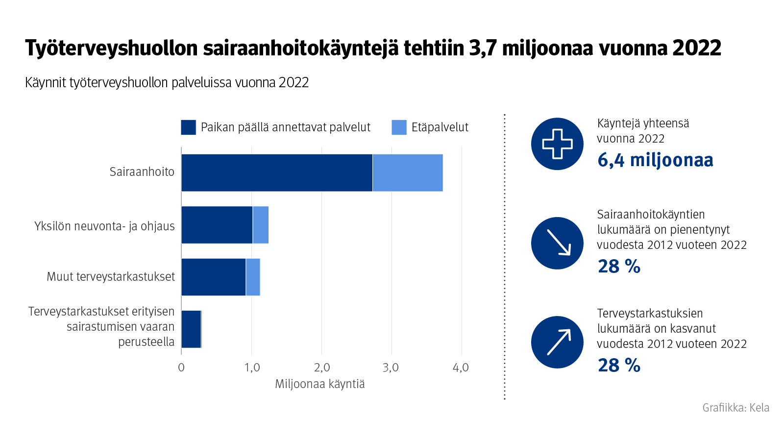 Kuvion otsikko: Työterveyshuollon sairaanhoitokäyntejä tehtiin 3,7 miljoonaa vuonna 2022. Kuvio näyttää paikan päällä ja etänä annetut palvelut vuonna 2022.